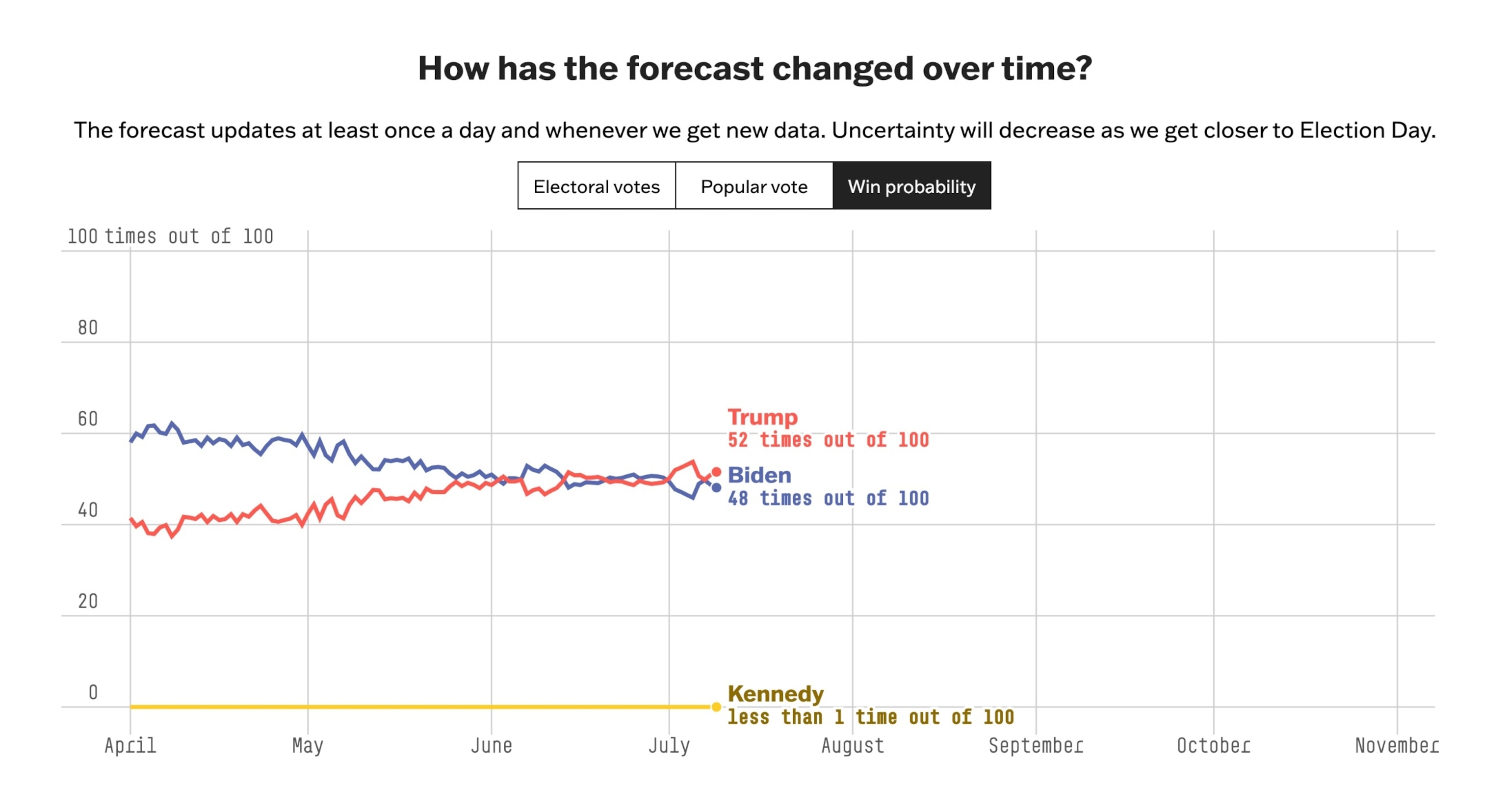 PHOTO: A screenshot of 538's presidential forecast, showing former President Donald Trump with a 52 percent chance of winning and President Joe Biden with a 48 percent chance of winning. Robert F. Kennedy Jr. has less than a 1 percent chance of winning. 