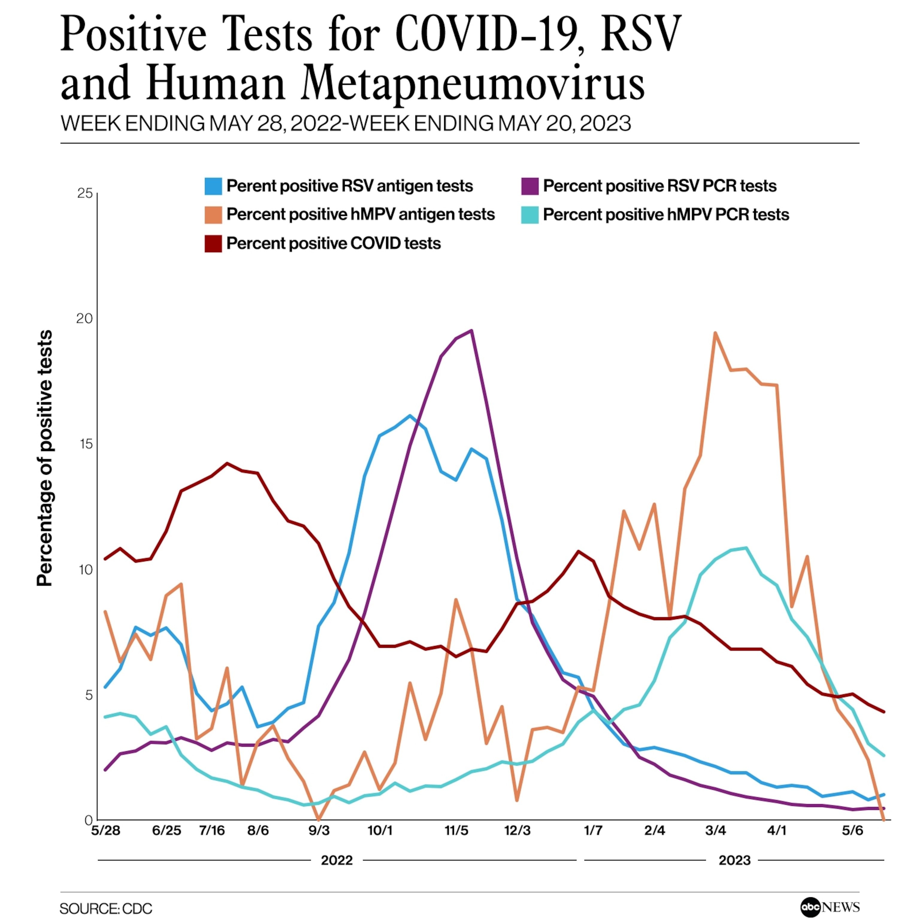 PHOTO: Positive Tests for COVID-19, RSV and Human Metapneumovirus