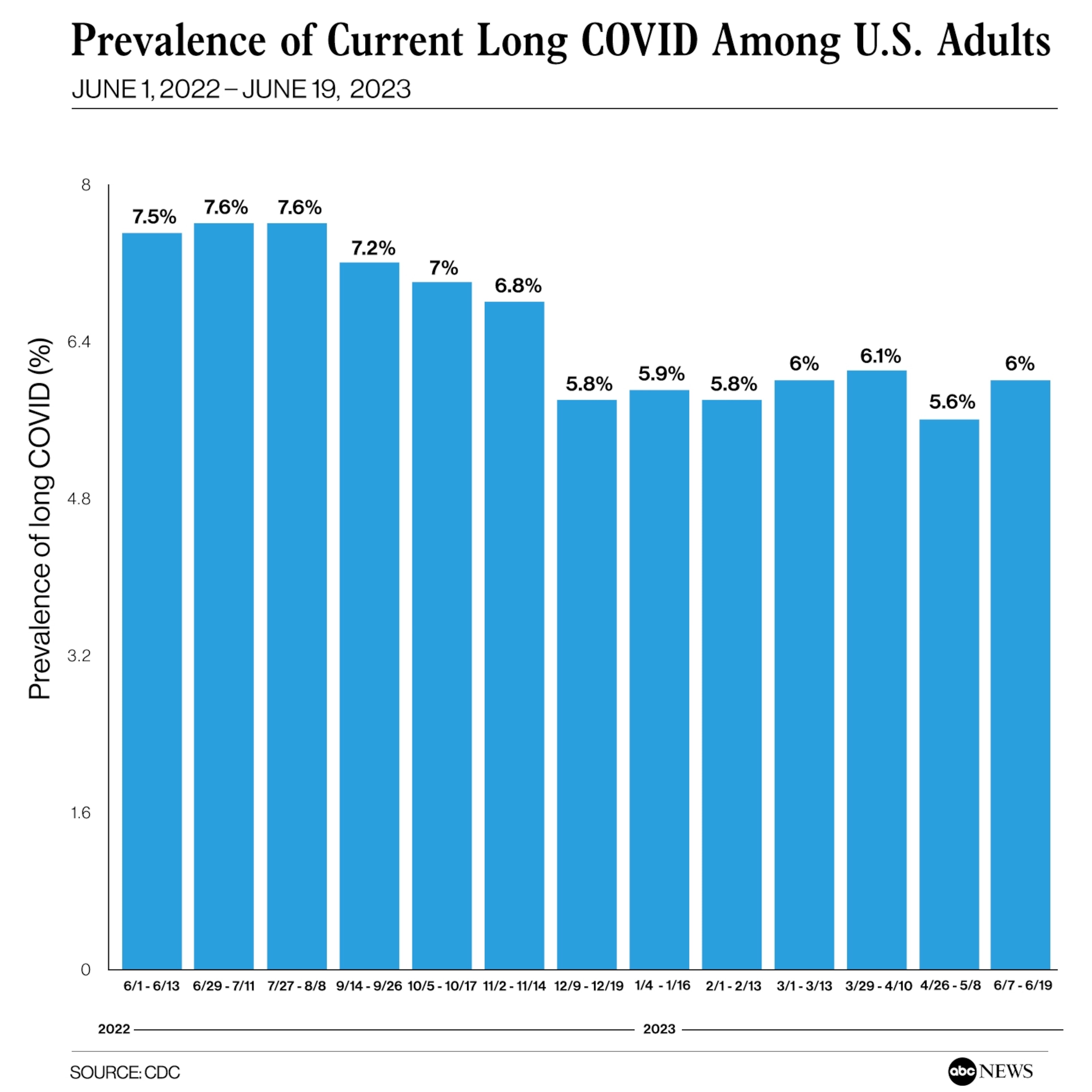 Percentage of US adults with long COVID falls to 6%: CDC - ABC News