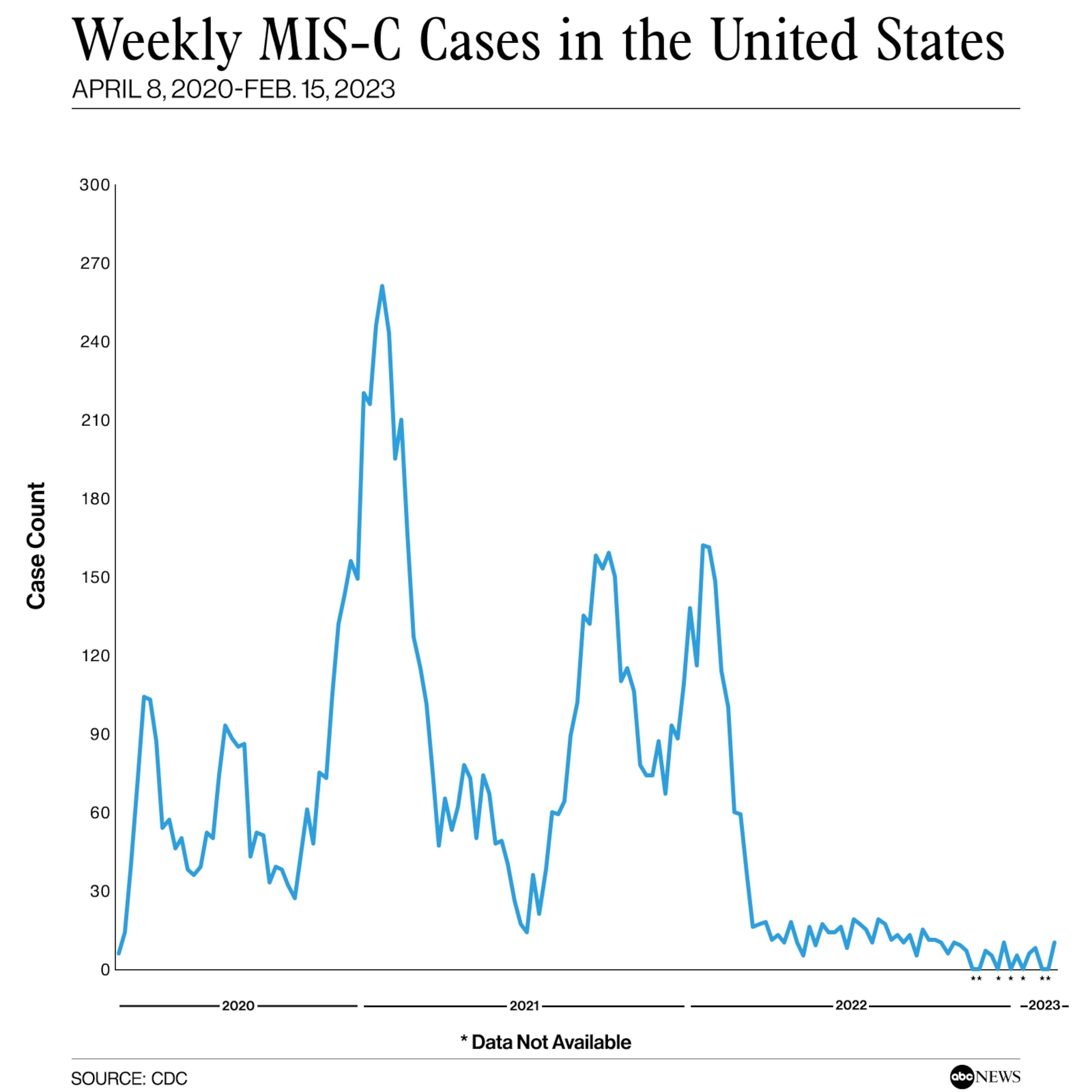 PHOTO: Weekly MIS-C Cases in the United States