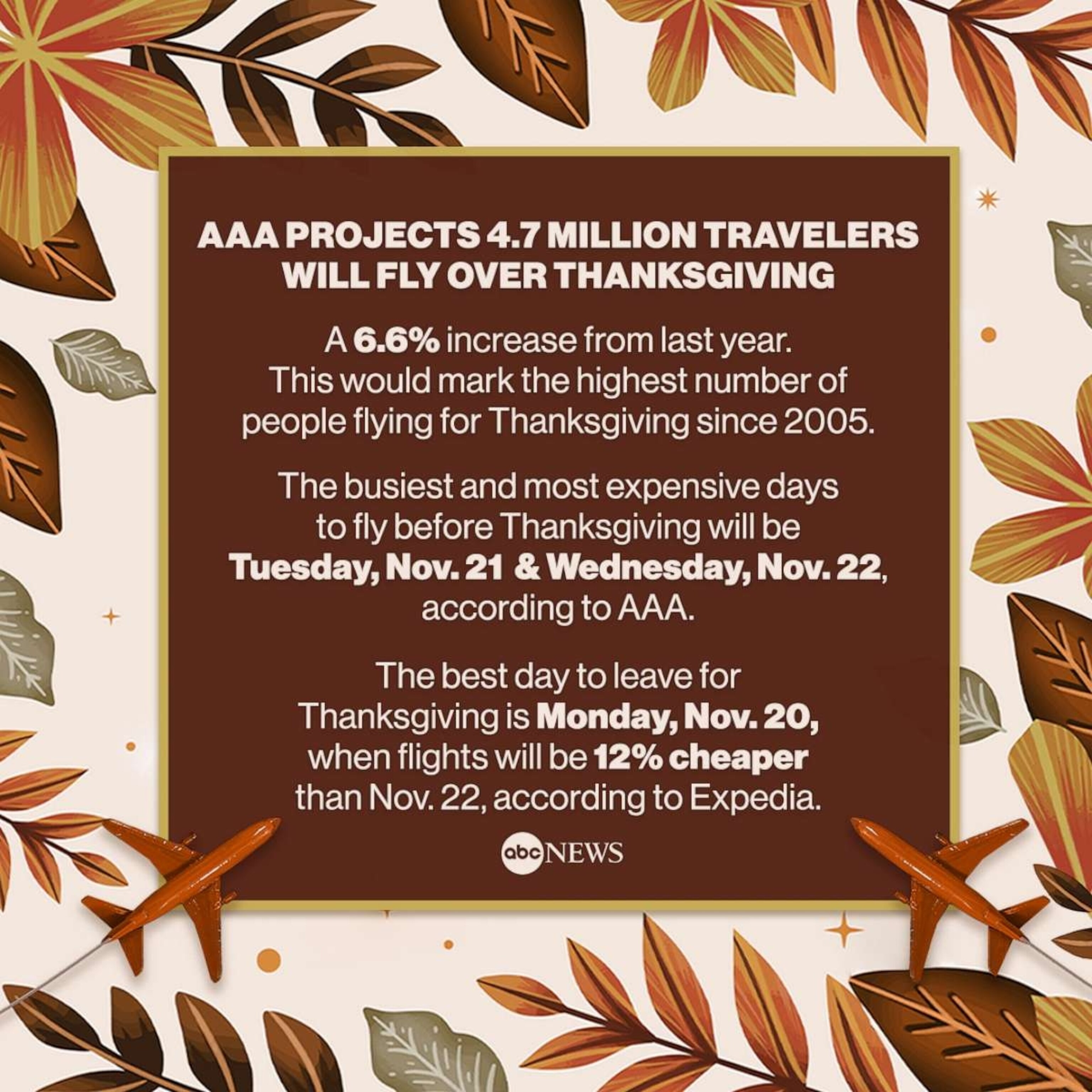 55.4 Million Expected Over Thanksgiving Holiday Travel Period