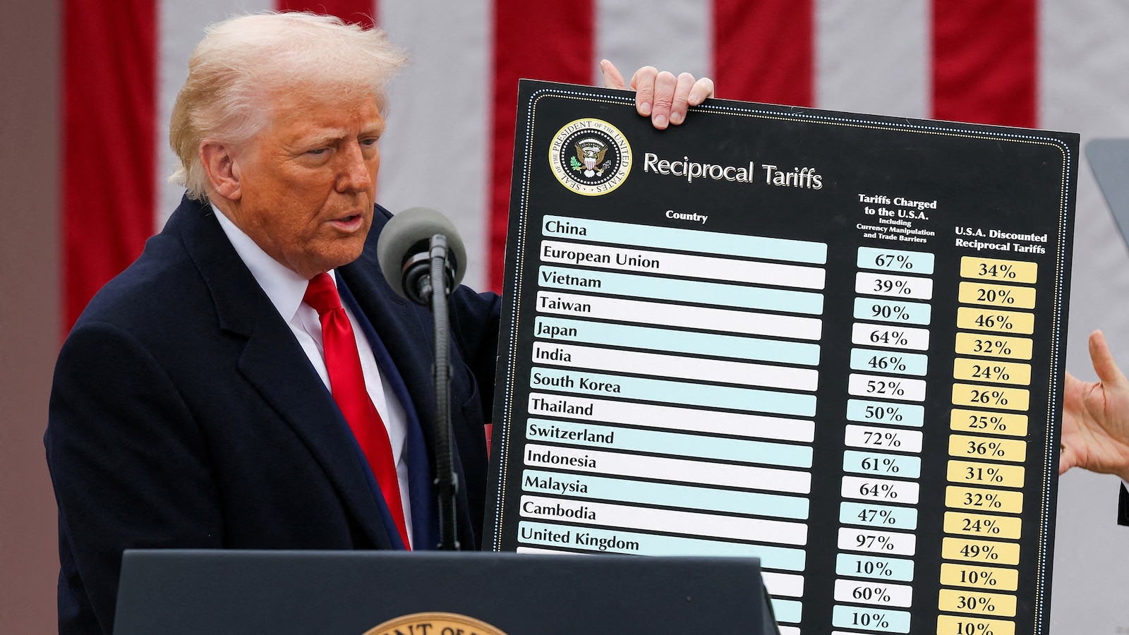 Trump administration pays out milestone $100 billion in tariff refunds