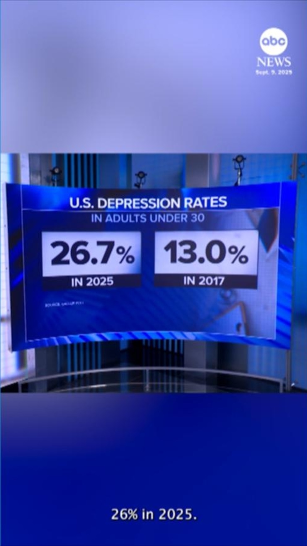 NextImg:Video Depression rates among young adults have doubled in a decade, survey finds