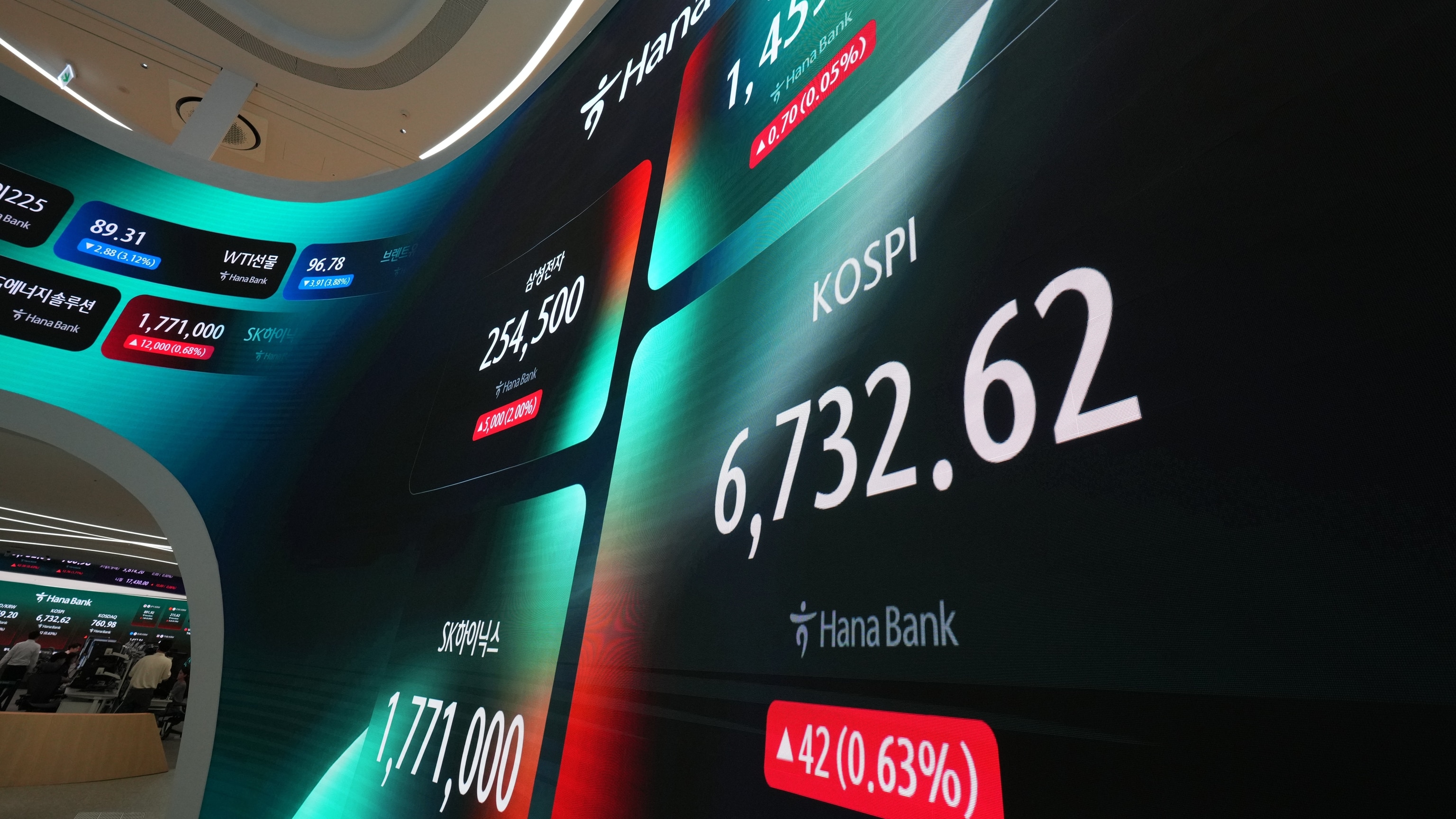 Oil prices sink nearly 7 % and world shares gain as Chinese chipmaker CXMT soars in Shanghai debut