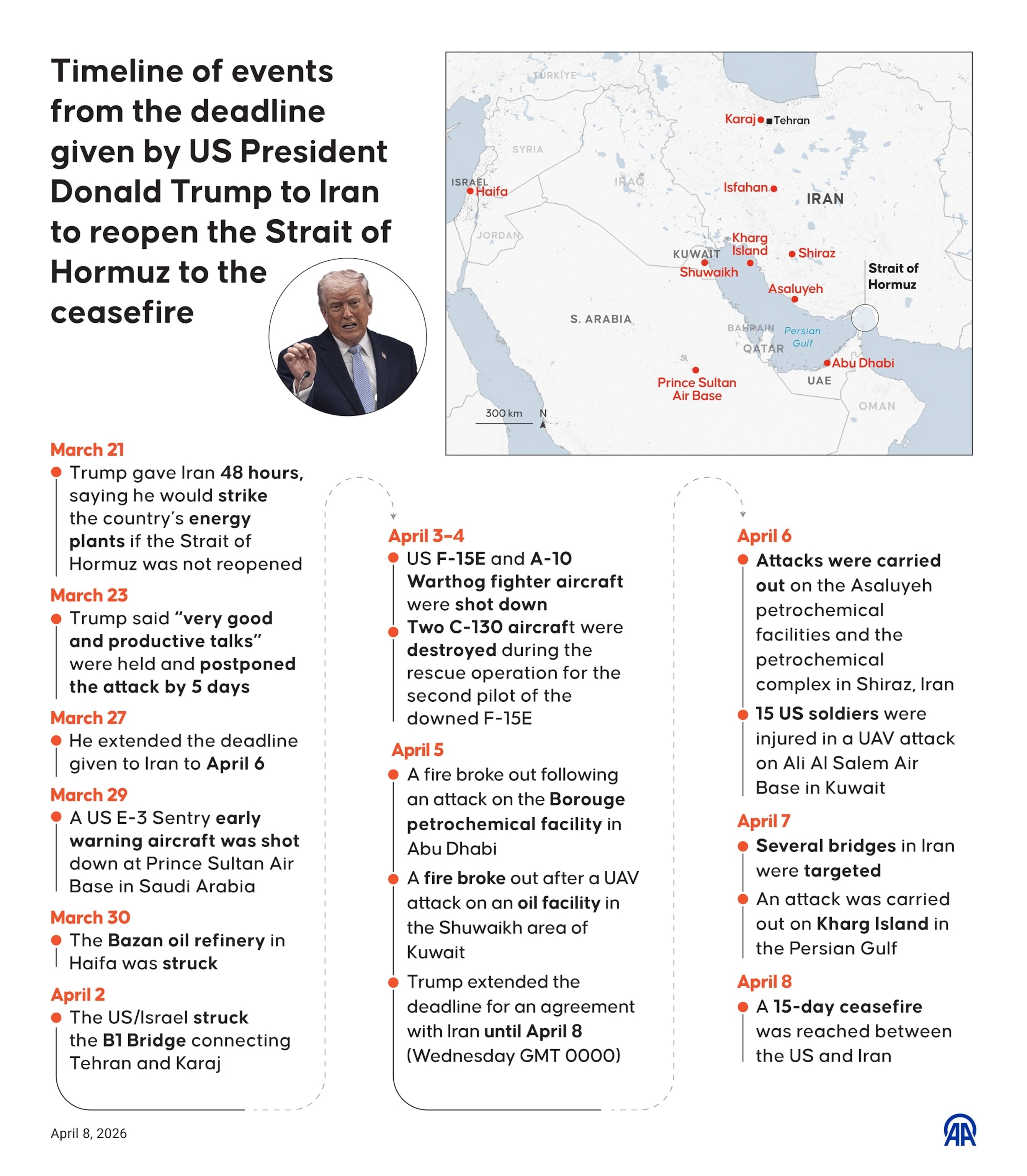 PHOTO: Timeline of events from the deadline given by US President Donald Trump to Iran to reopen the Strait of Hormuz to the ceasefire agreement reached on April 7, 2026. 