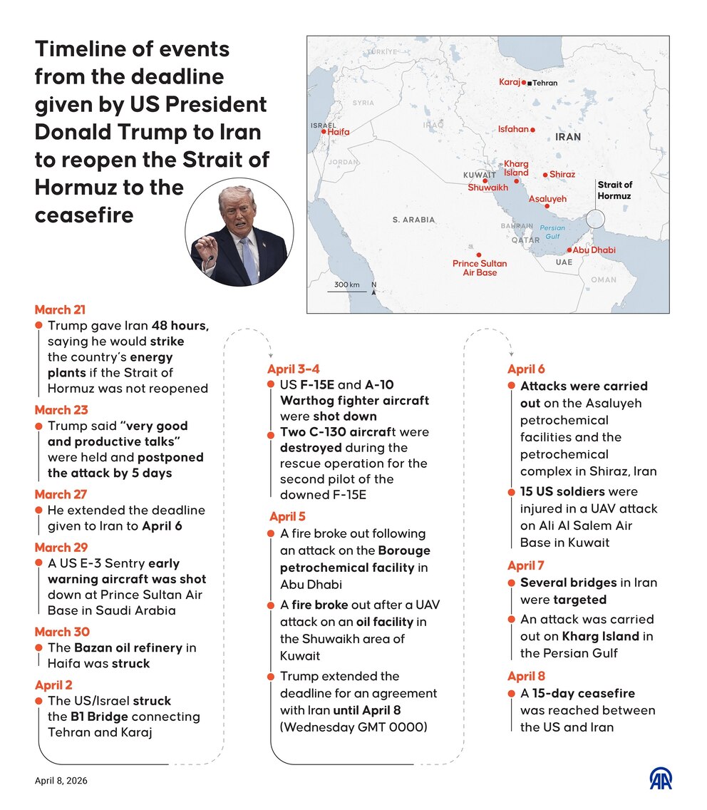 PHOTO: Timeline of events from the deadline given by US President Donald Trump to Iran to reopen the Strait of Hormuz to the ceasefire agreement reached on April 7, 2026. 