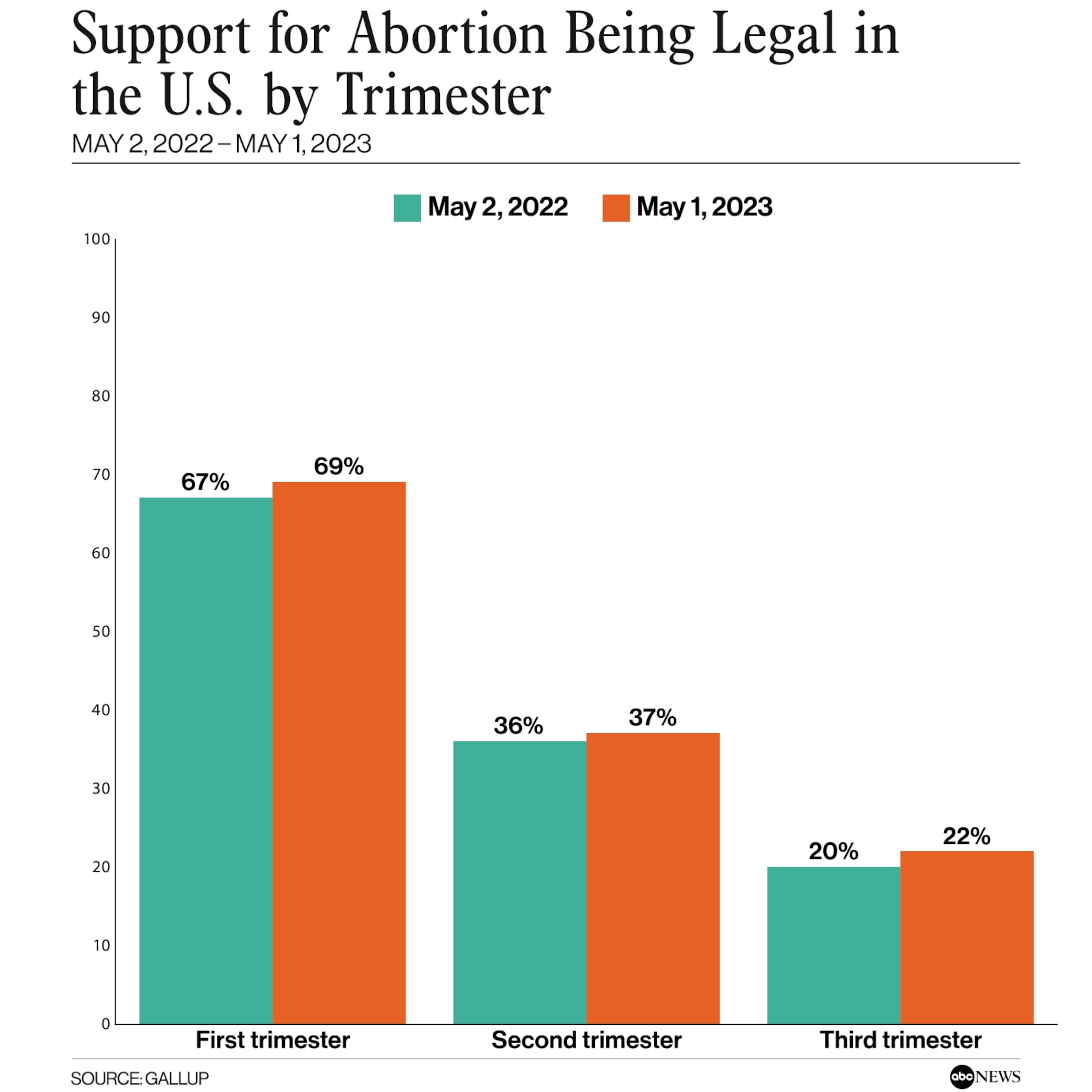 PHOTO: Support for Abortion Being Legal in the U.S. by Trimester