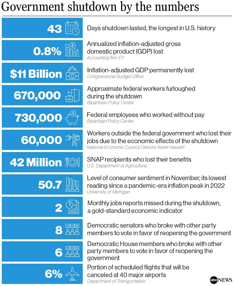 PHOTO: Table, government shutdown by the numbers
