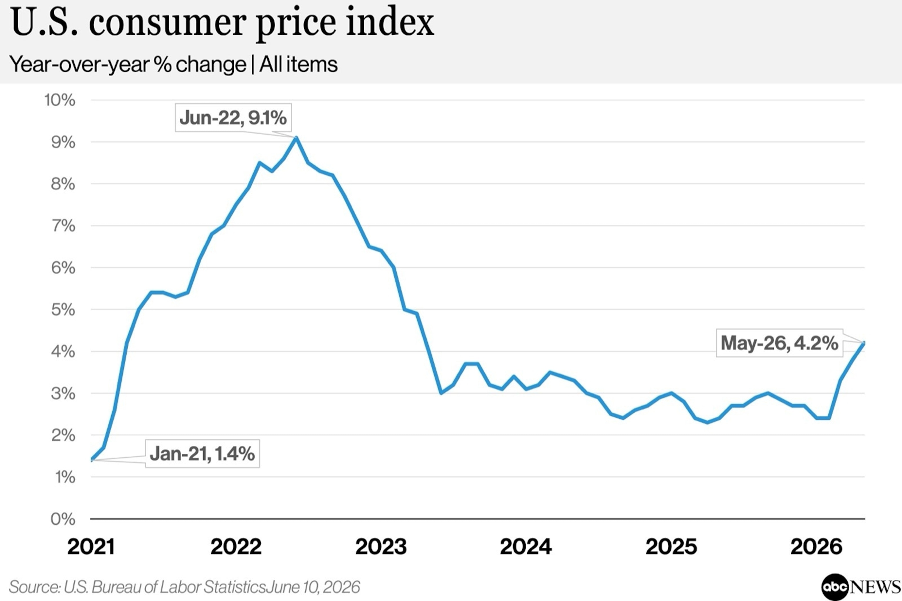 La inflación alcanza su nivel más alto desde 2023, mientras que la guerra en Irán hace subir los precios.