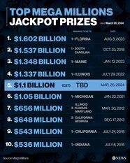 Ticket Sold In New Jersey Matches All Mega Millions Winning Numbers For Ticket Sold In New Jersey Matches All Mega Millions Winning Numbers For