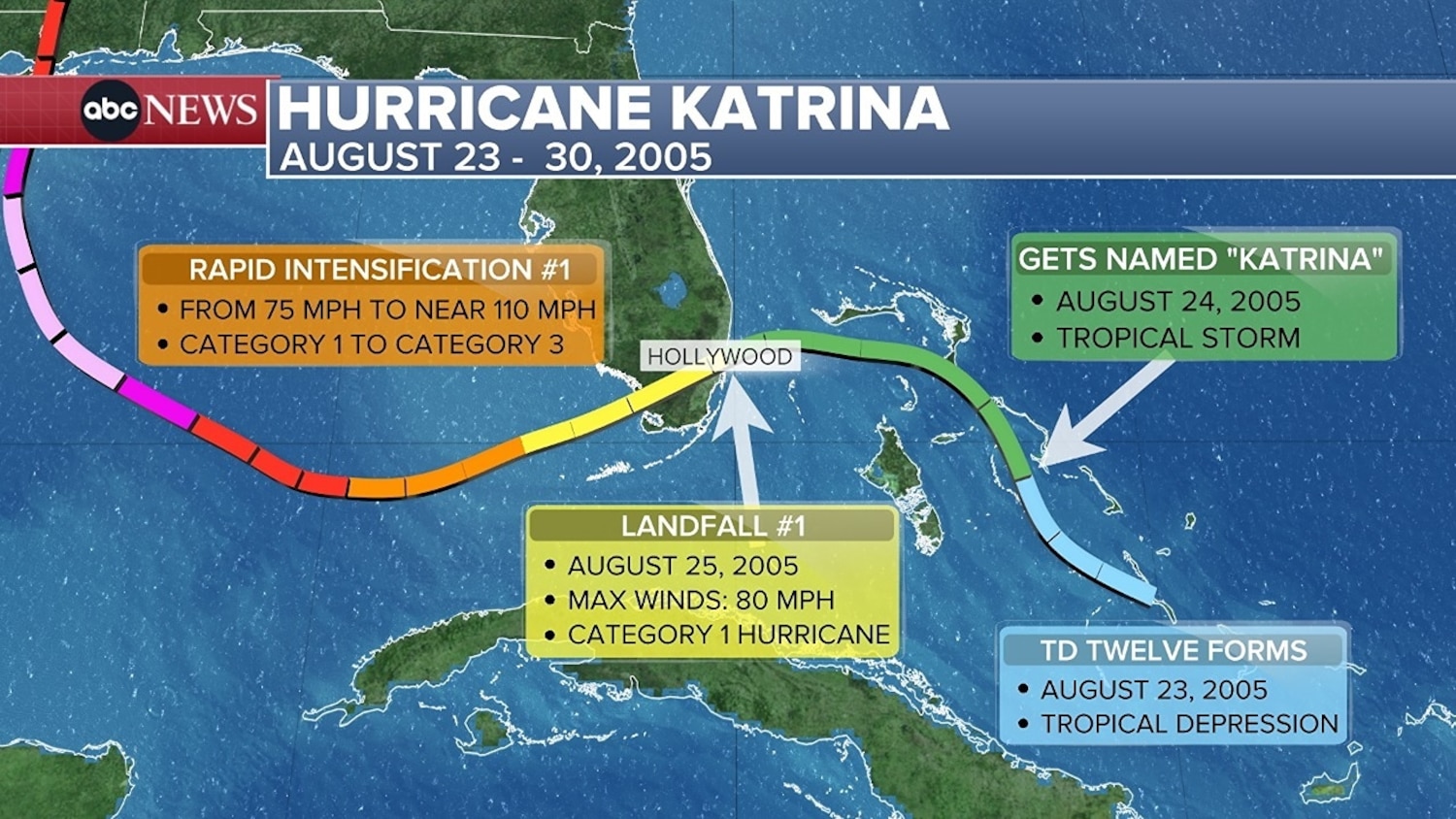 How Hurricane Katrina unfolded, from a weather perspective - ABC News, image size:1500x844