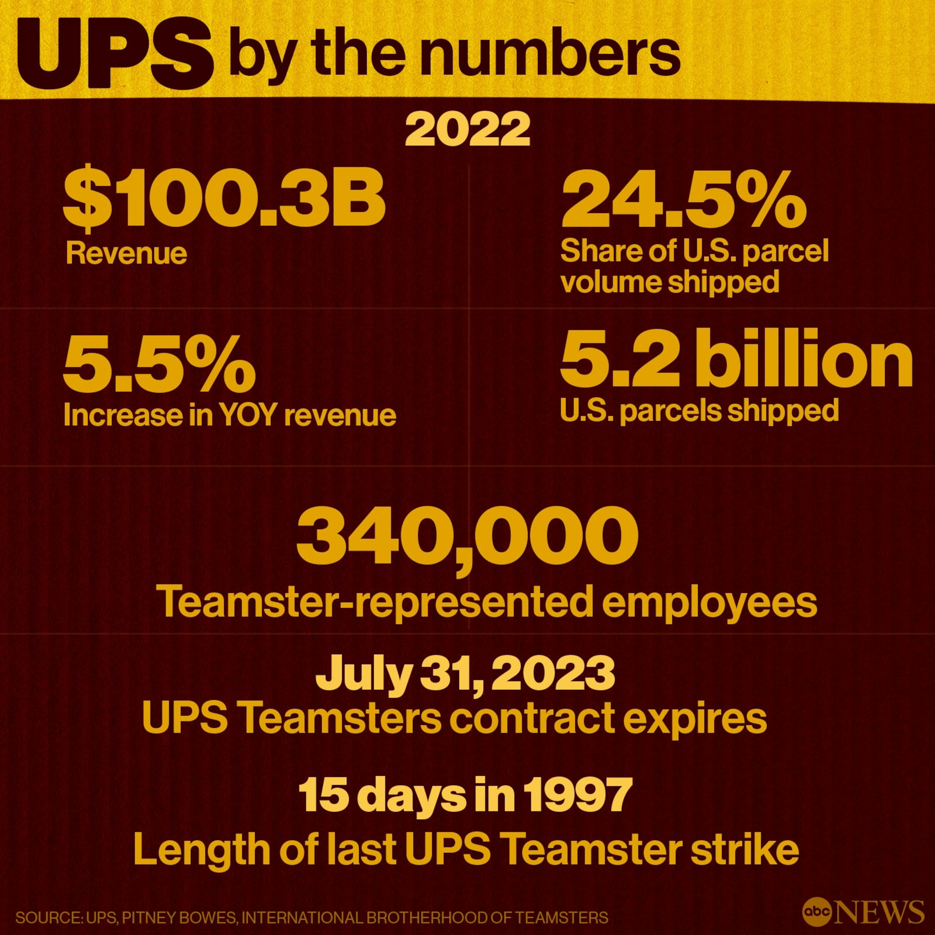 UPS by the numbers