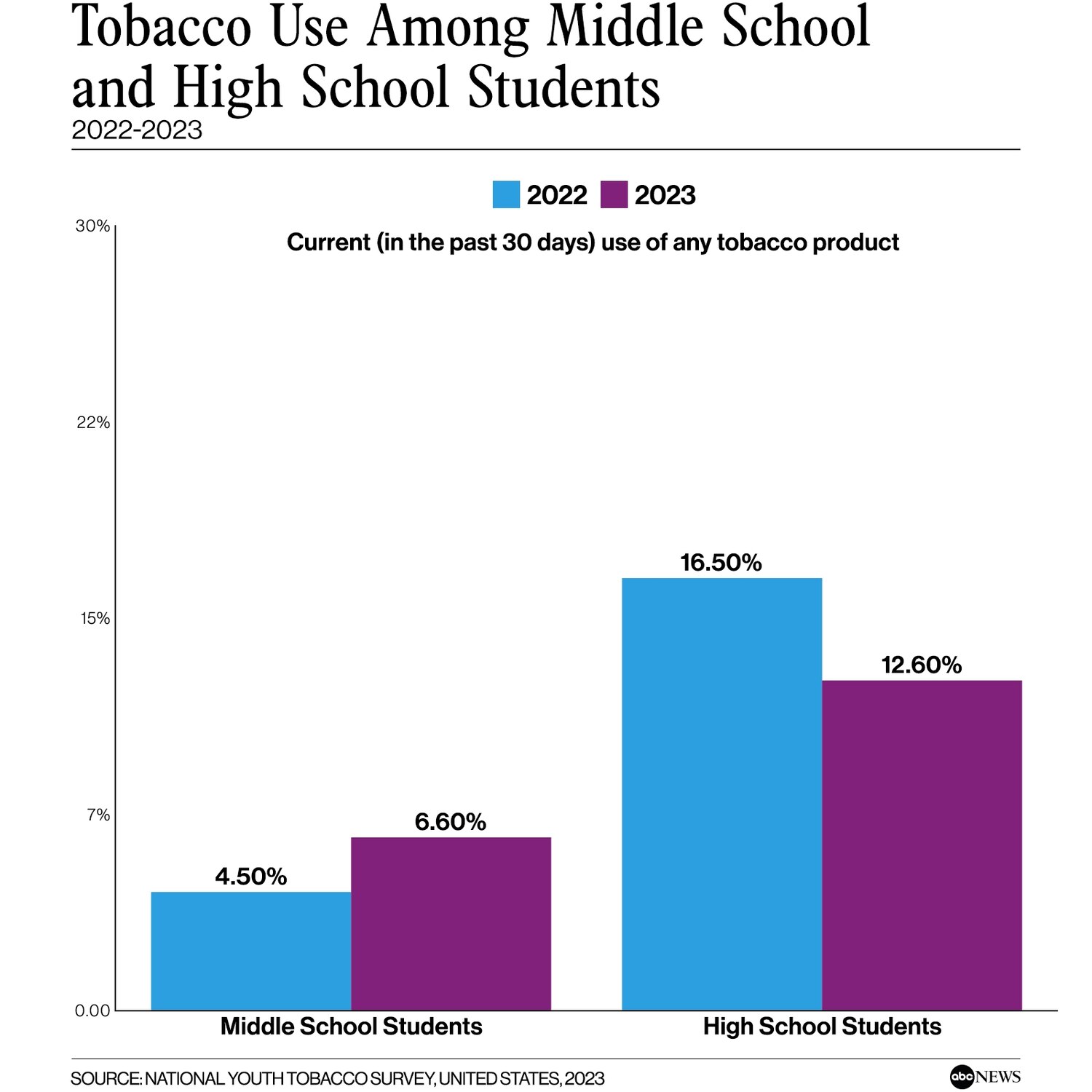 tobacco classes for minors Tobacco use falls among high school students, but is rising among middle  schoolers: Study