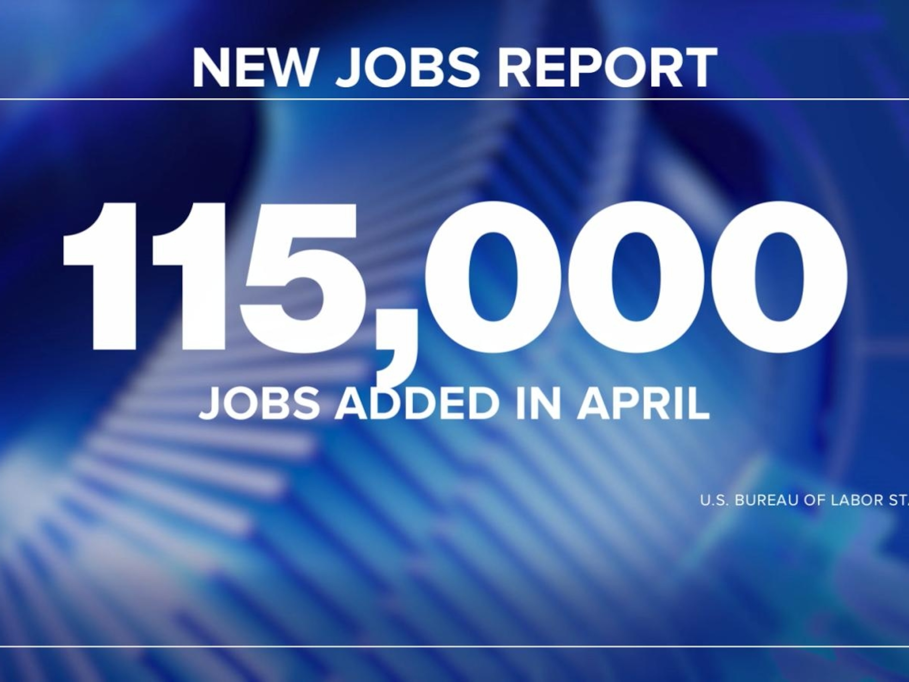 Video Jobs report showed hiring slowed, but exceeded expectations