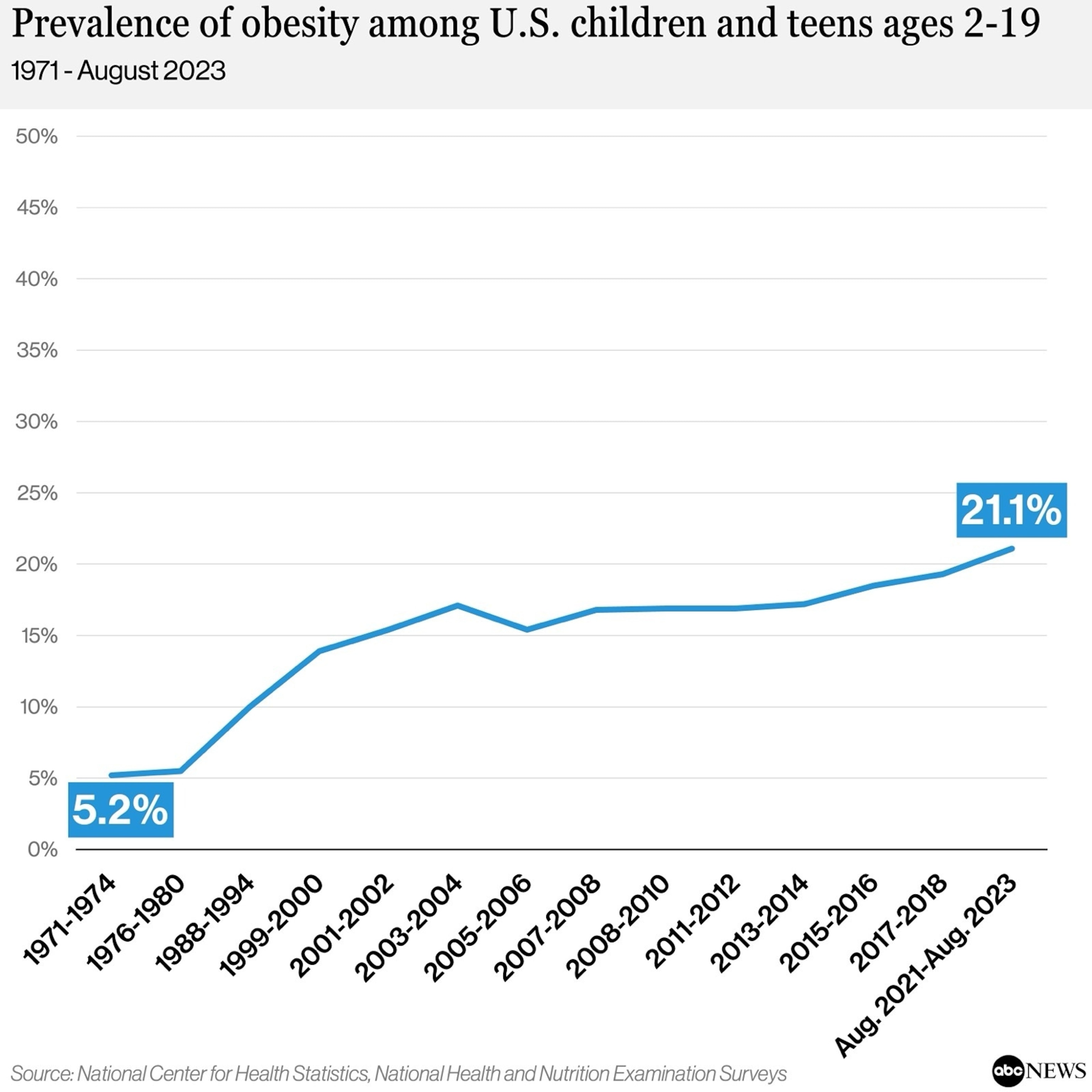 PHOTO: Prevalence of obesity among U.S. 