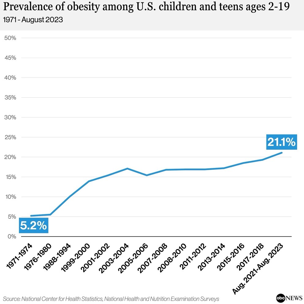 PHOTO: Prevalence of obesity among U.S.