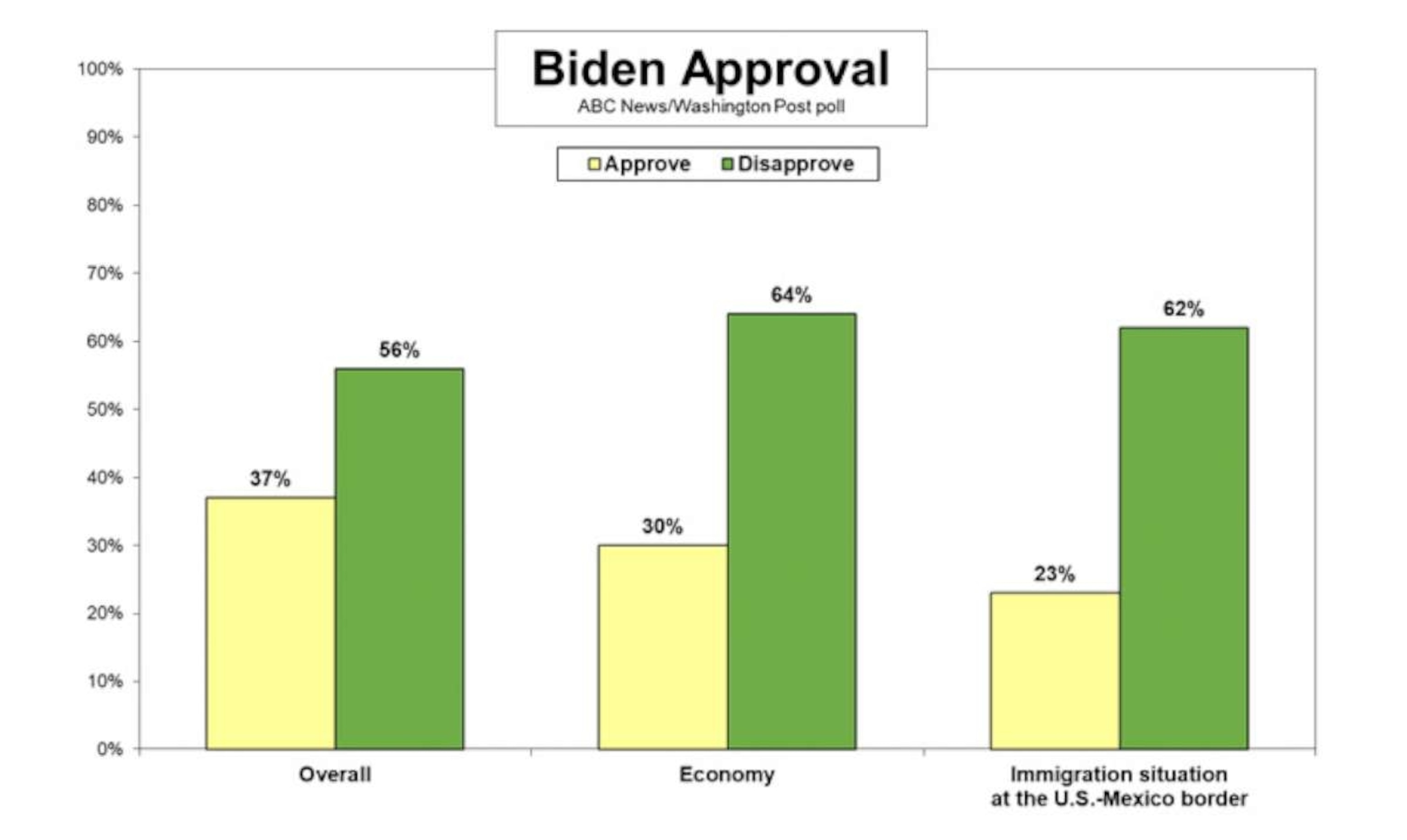 61 percent of Americans support age cap for presidential candidates: survey