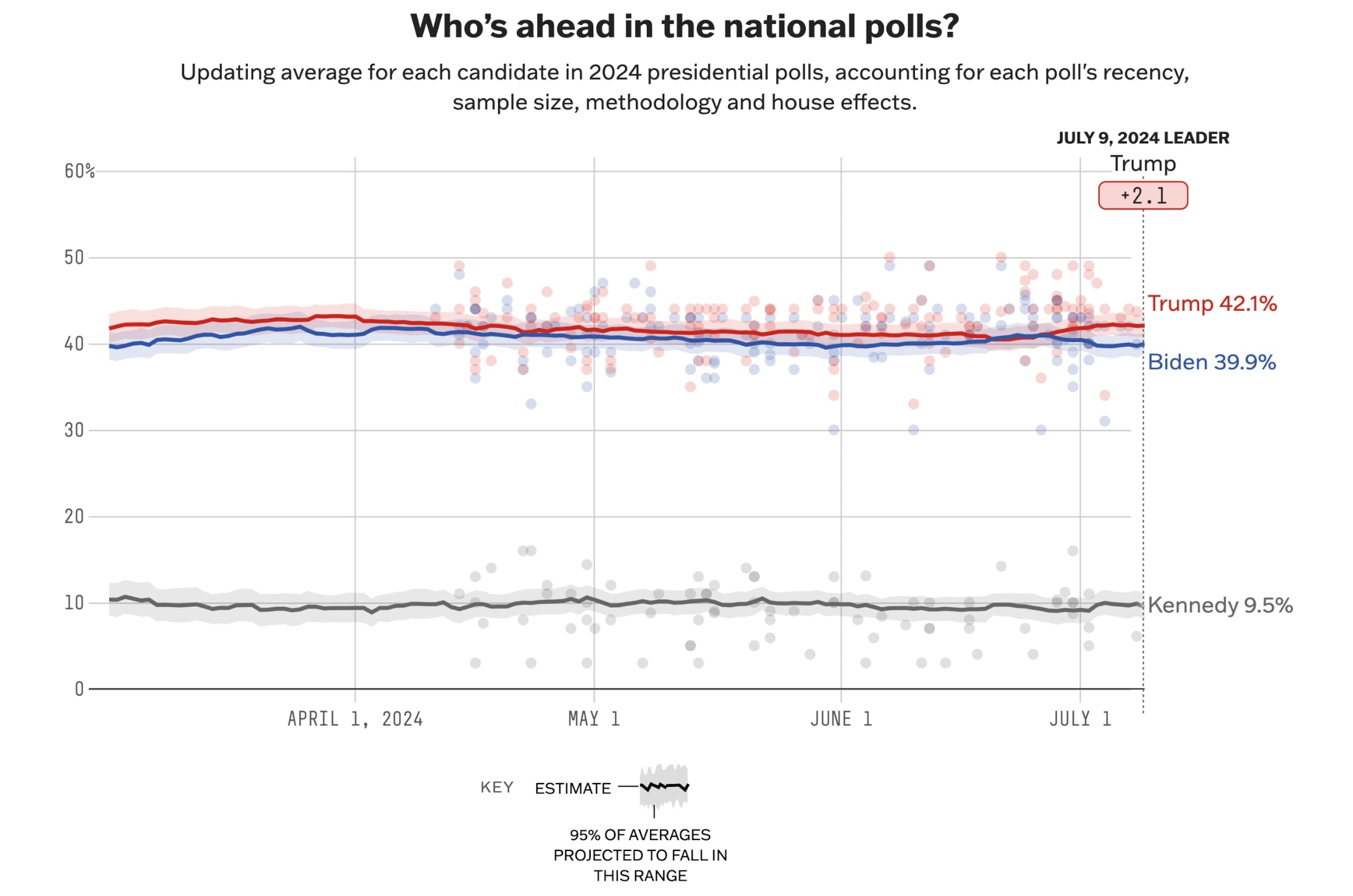 Photo: An image showing an average of 538 national presidential polls showing former President Donald Trump at 42.1 percent, President Joe Biden at 39.9 percent and Robert F. Kennedy Jr. at 9.5 percent. 