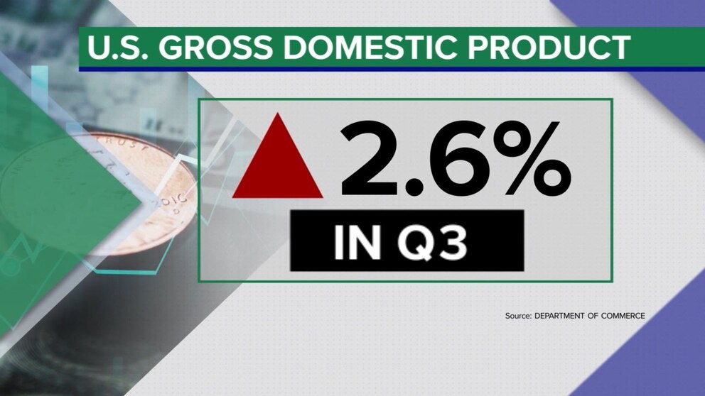 Video Gdp Report Shows Rebound In Economic Growth During Late Summer Video Gdp Report Shows Rebound In Economic Growth During Late Summer