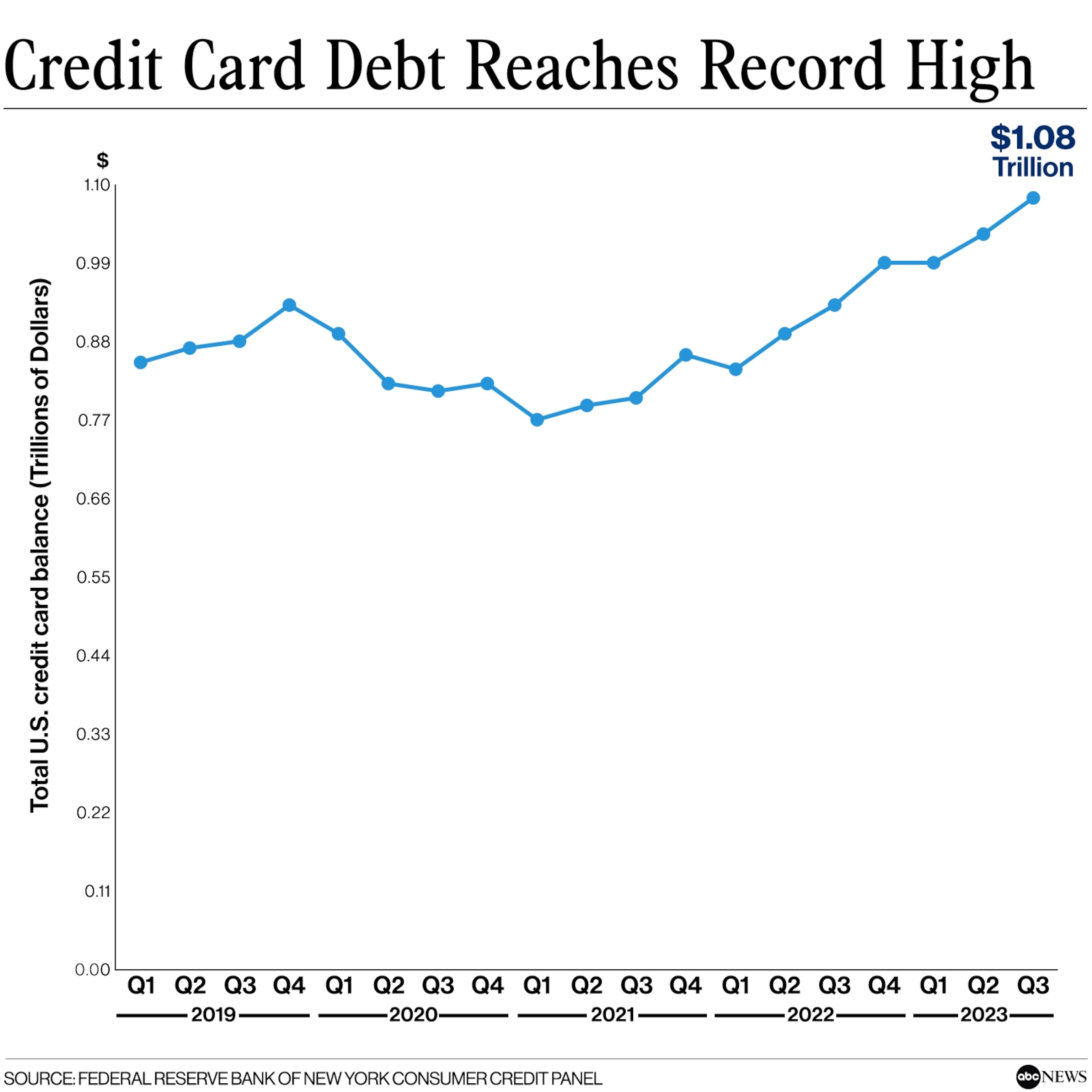 PHOTO: U.S. credit card debt briefly fell during the pandemic but has climbed since 2022