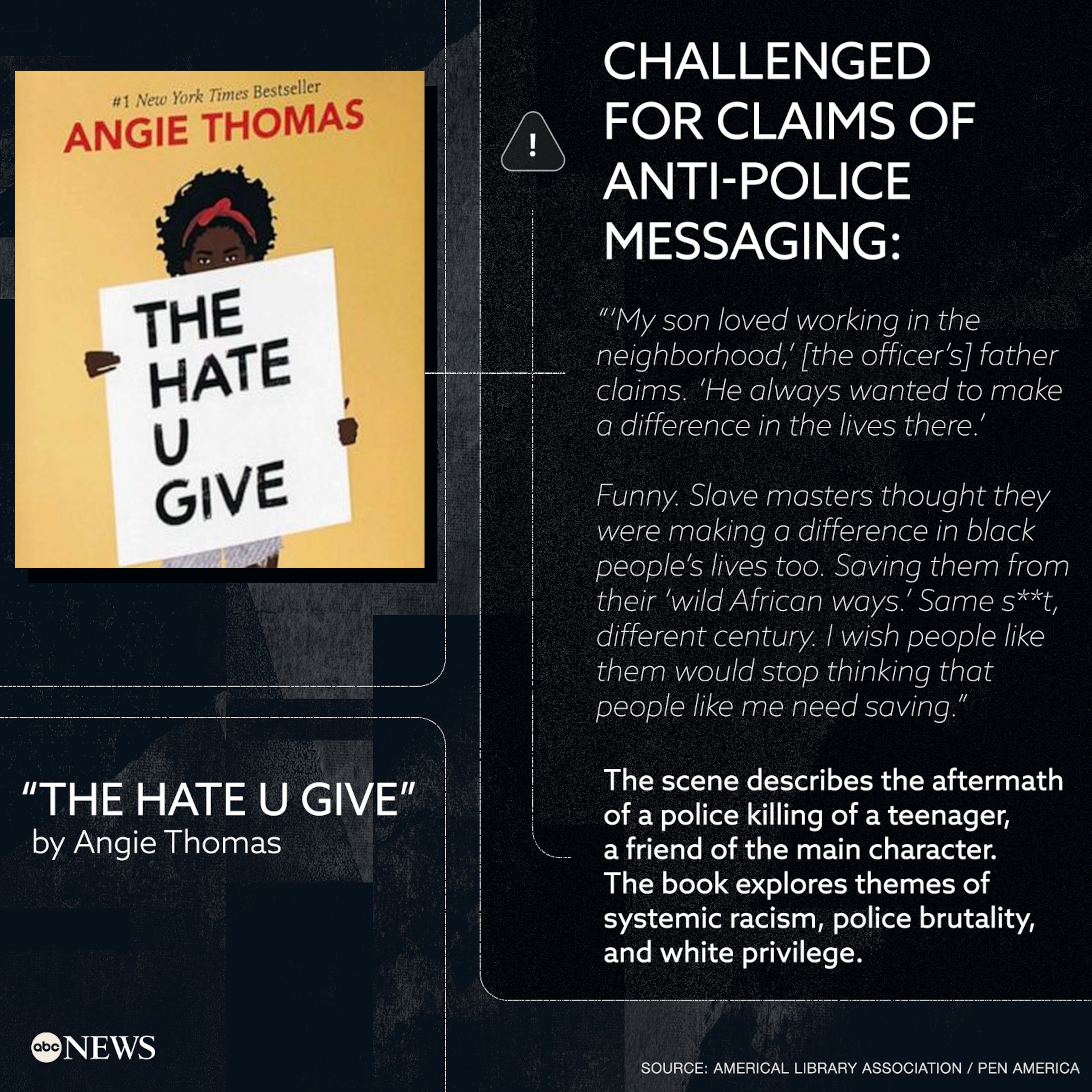 "The Hate U Give" is one of the most challenged books in the U.S.