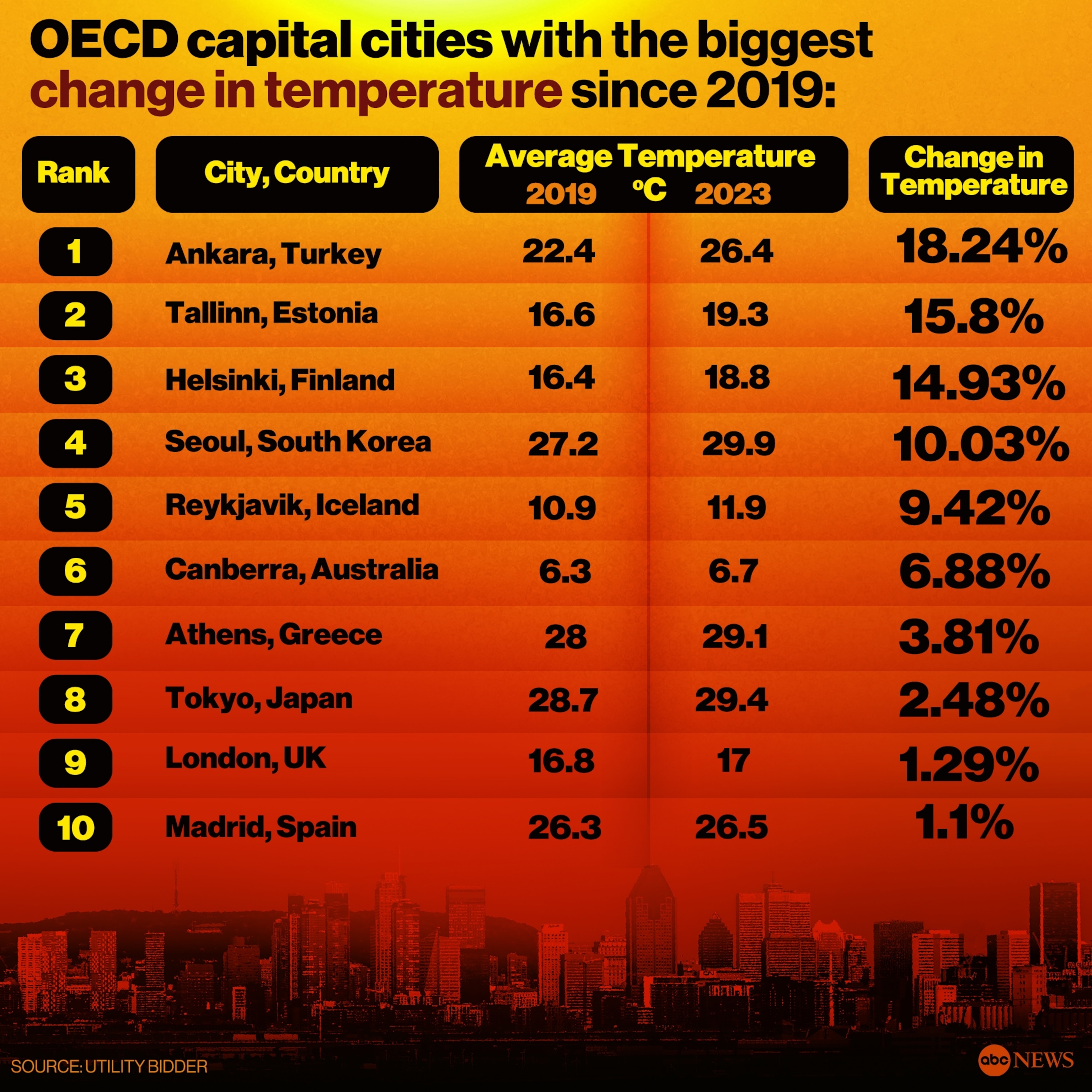 Major cities around the world have seen significant increases in average temperatures since 2019, new research shows.