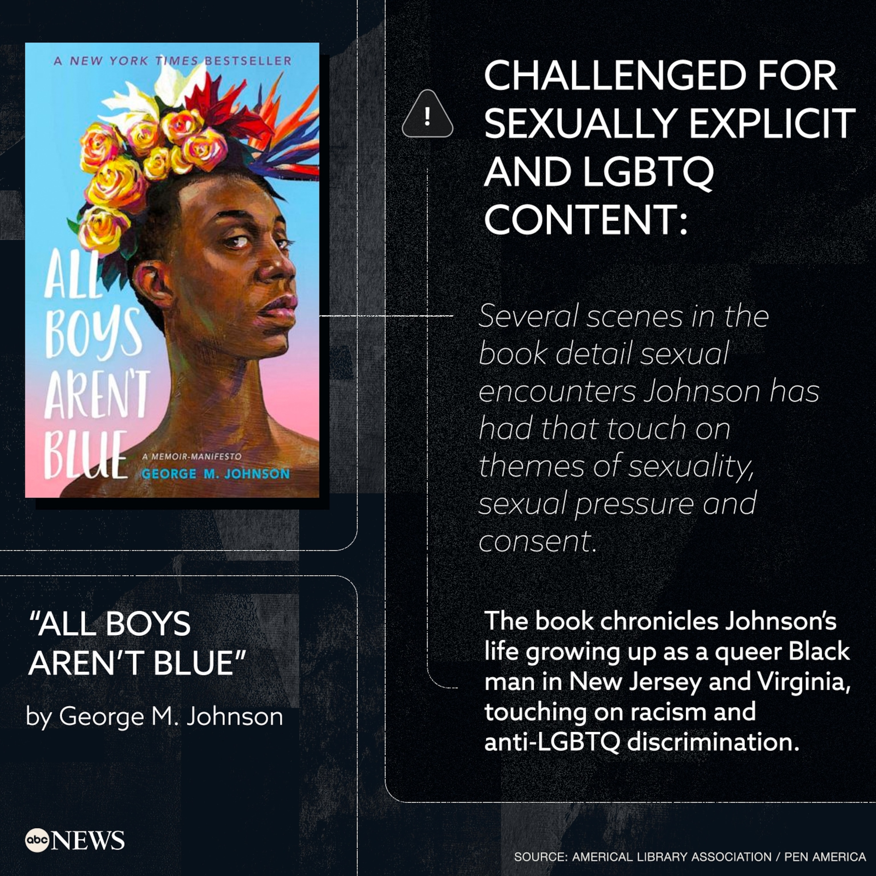 "All Boys Aren't Blue" is one of the most challenged books in the U.S.