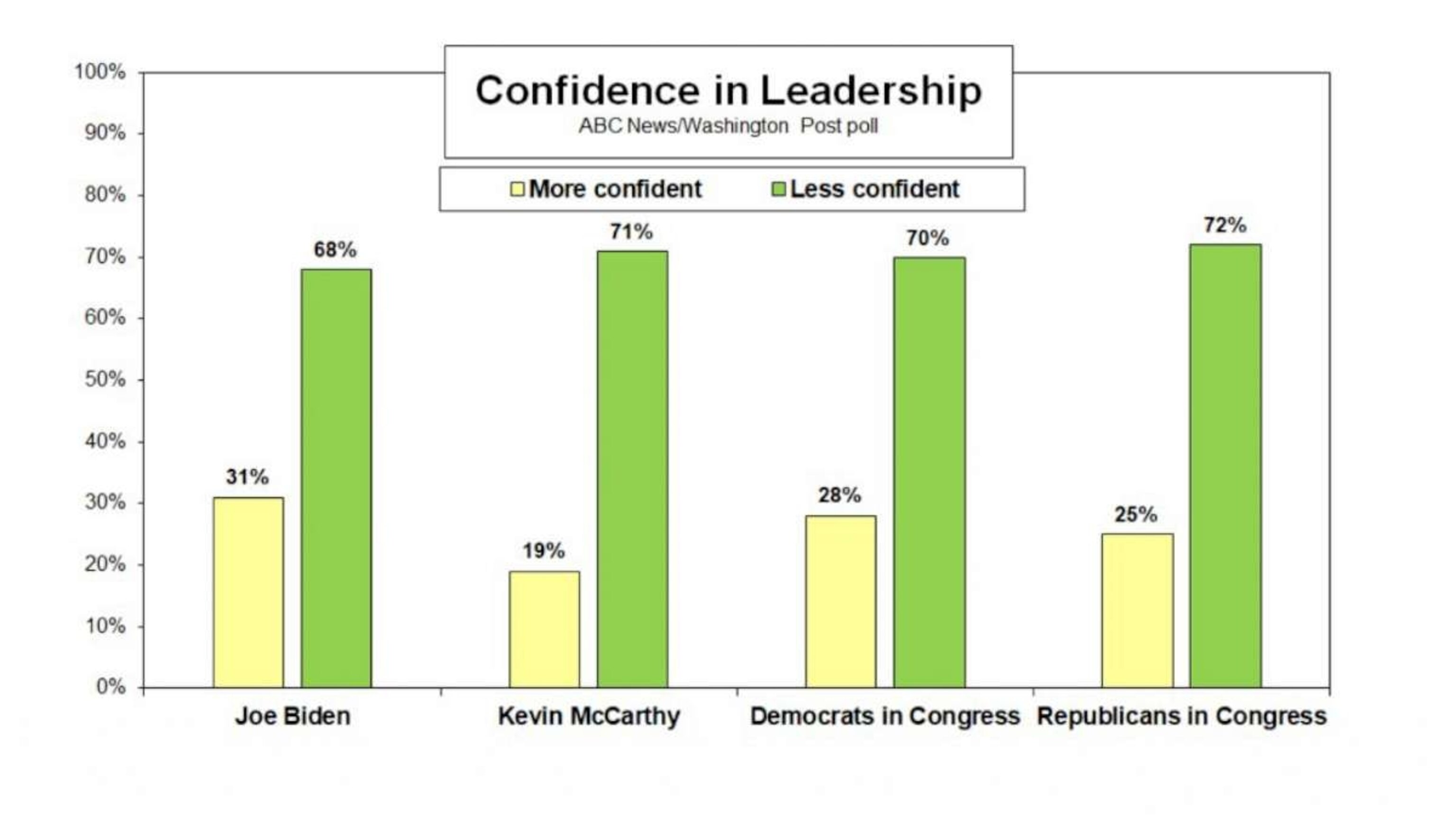 PHOTO: Confidence in leadership graphic