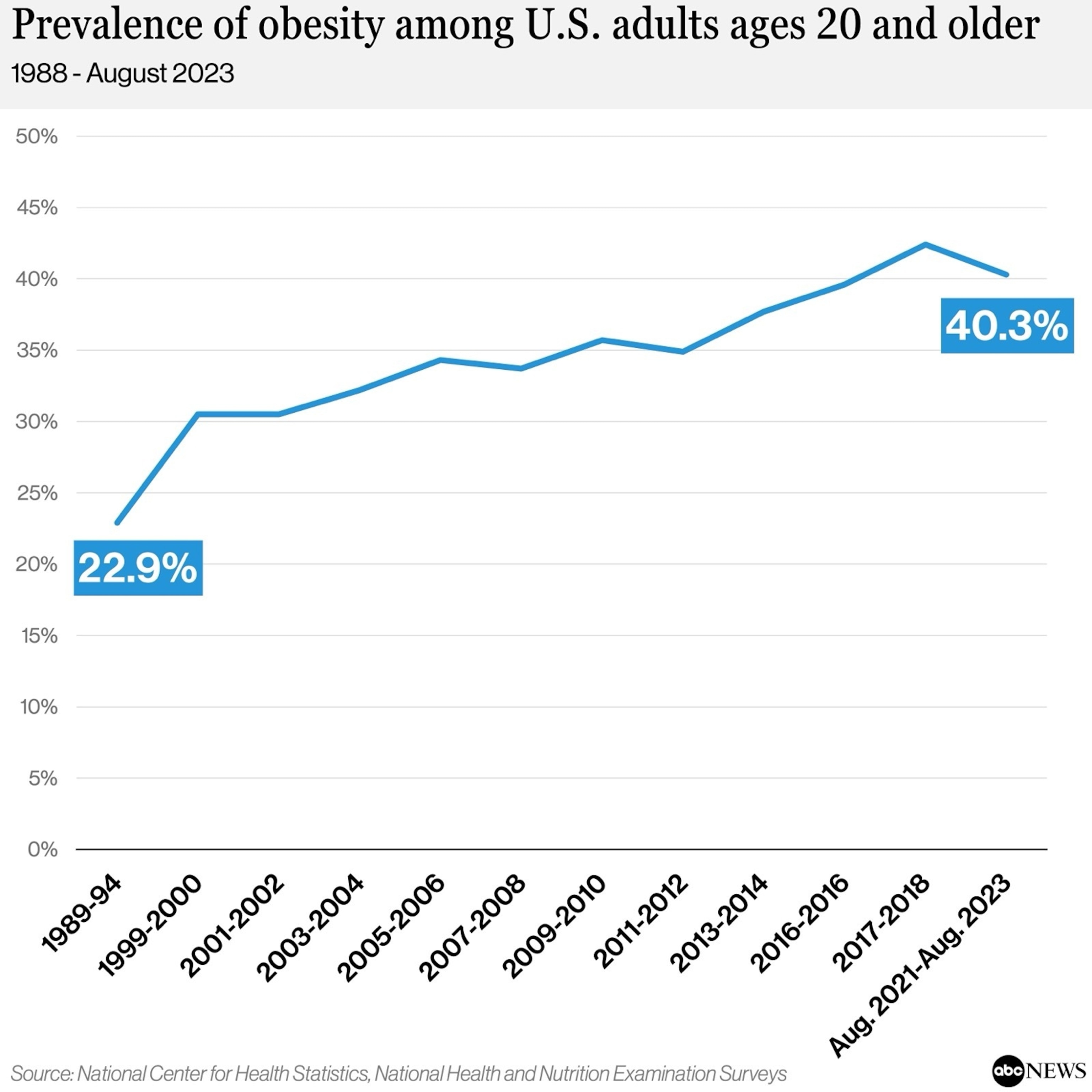 PHOTO: Prevalence of obesity among U.S. 