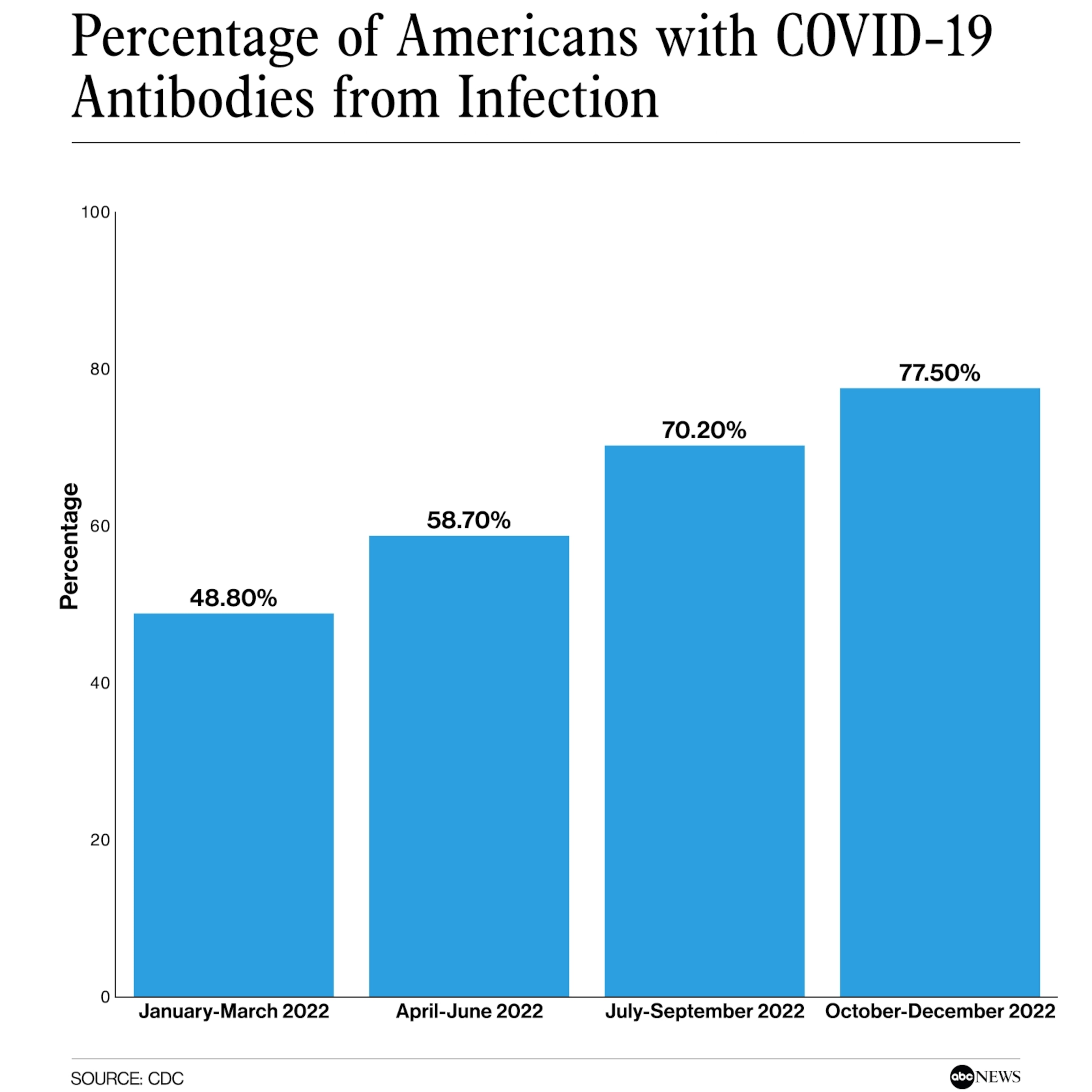 PHOTO: Percentage of Americans with COVID-19 antibodies from infection