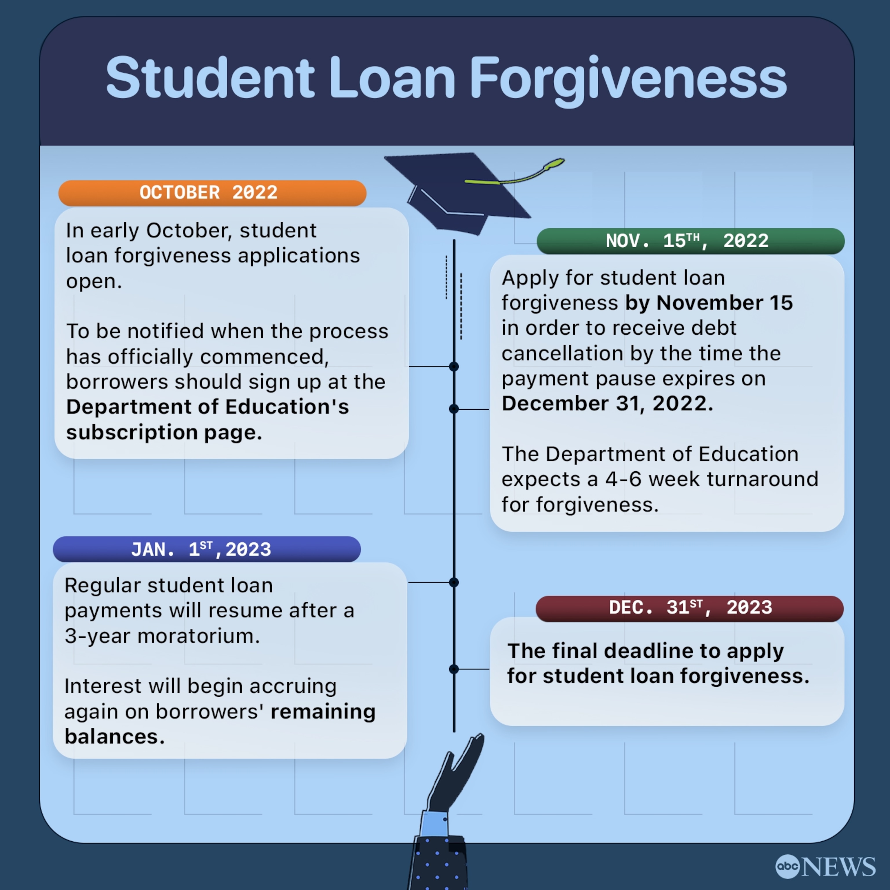 Student Loan Forgiveness Key Dates And Details So Far ABC News   StudentLoanForgiveness V02 DG 1664824715648 HpEmbed 1x1 