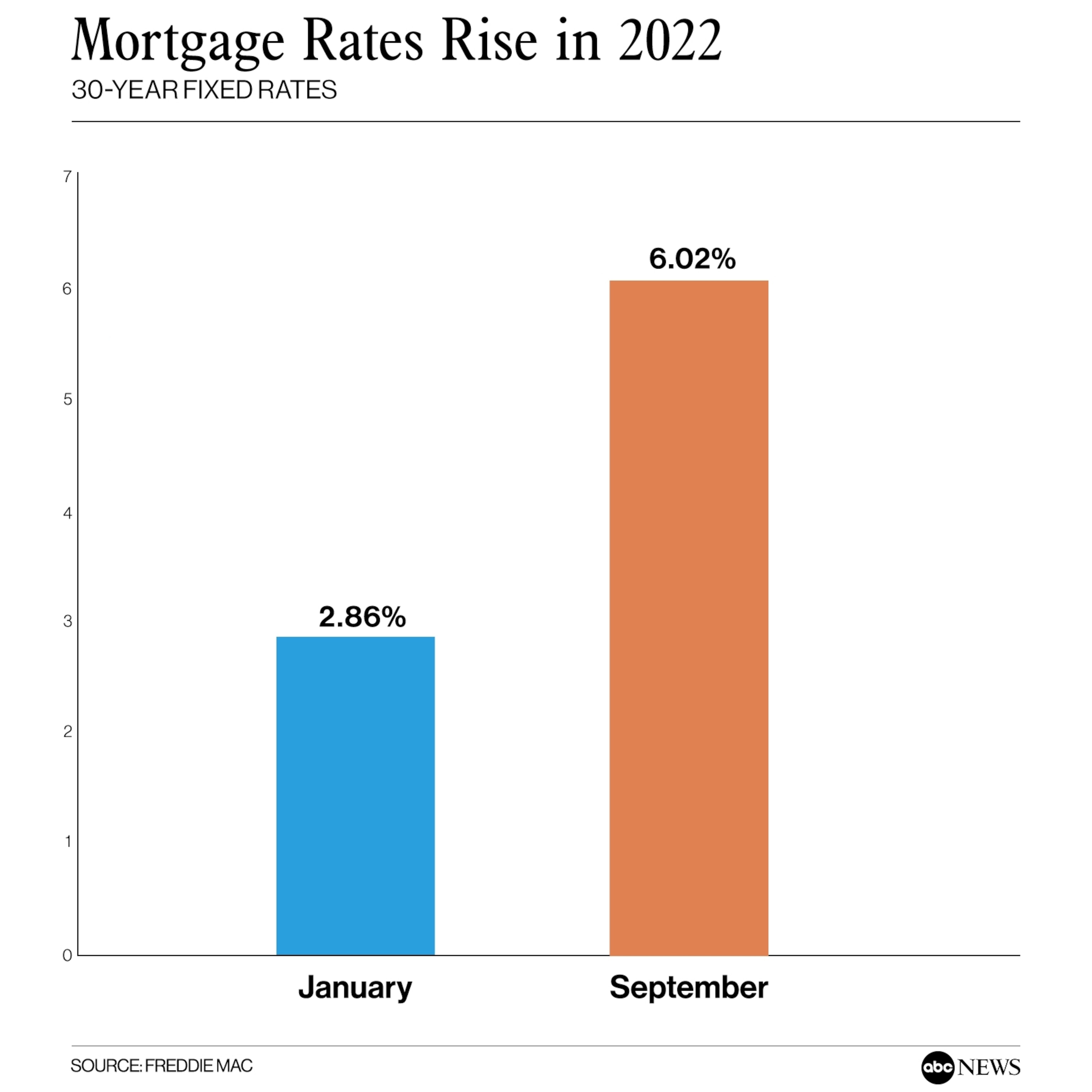 Mortgage Demand Drops to 28-Year Low As Interest Rates Climb