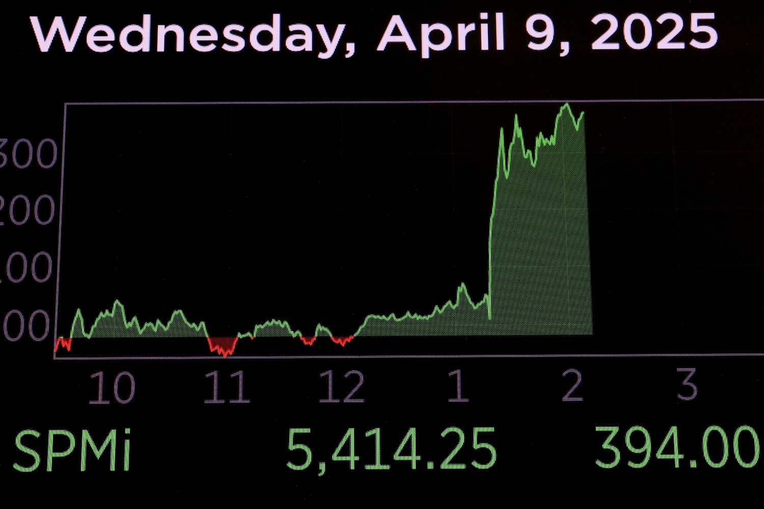 Dow closes up 2,962 points in market rally as Trump backs off some tariffs  - ABC News