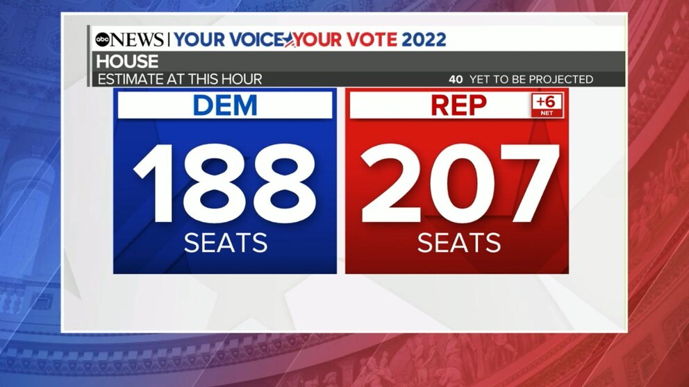 Video Gop Gains 6 Seats In The House Dems Pick Up 1 In Senate As More Video Gop Gains 6 Seats In The House Dems Pick Up 1 In Senate As More