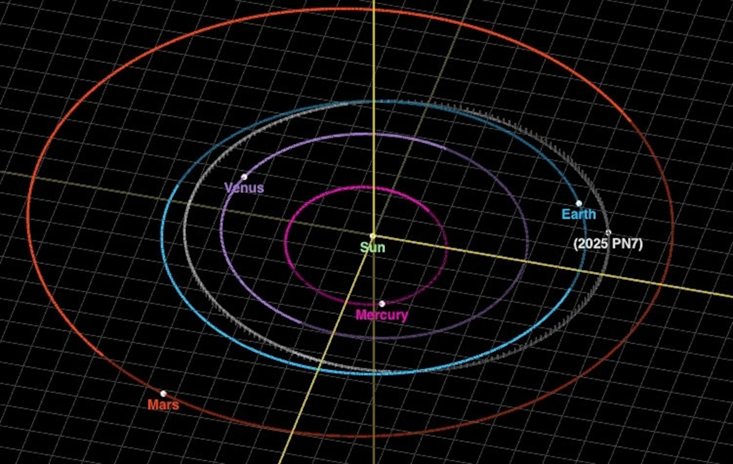 In this screen grab from a video illustrating orbits, 2025-PN7 is shown near Earth. NASA