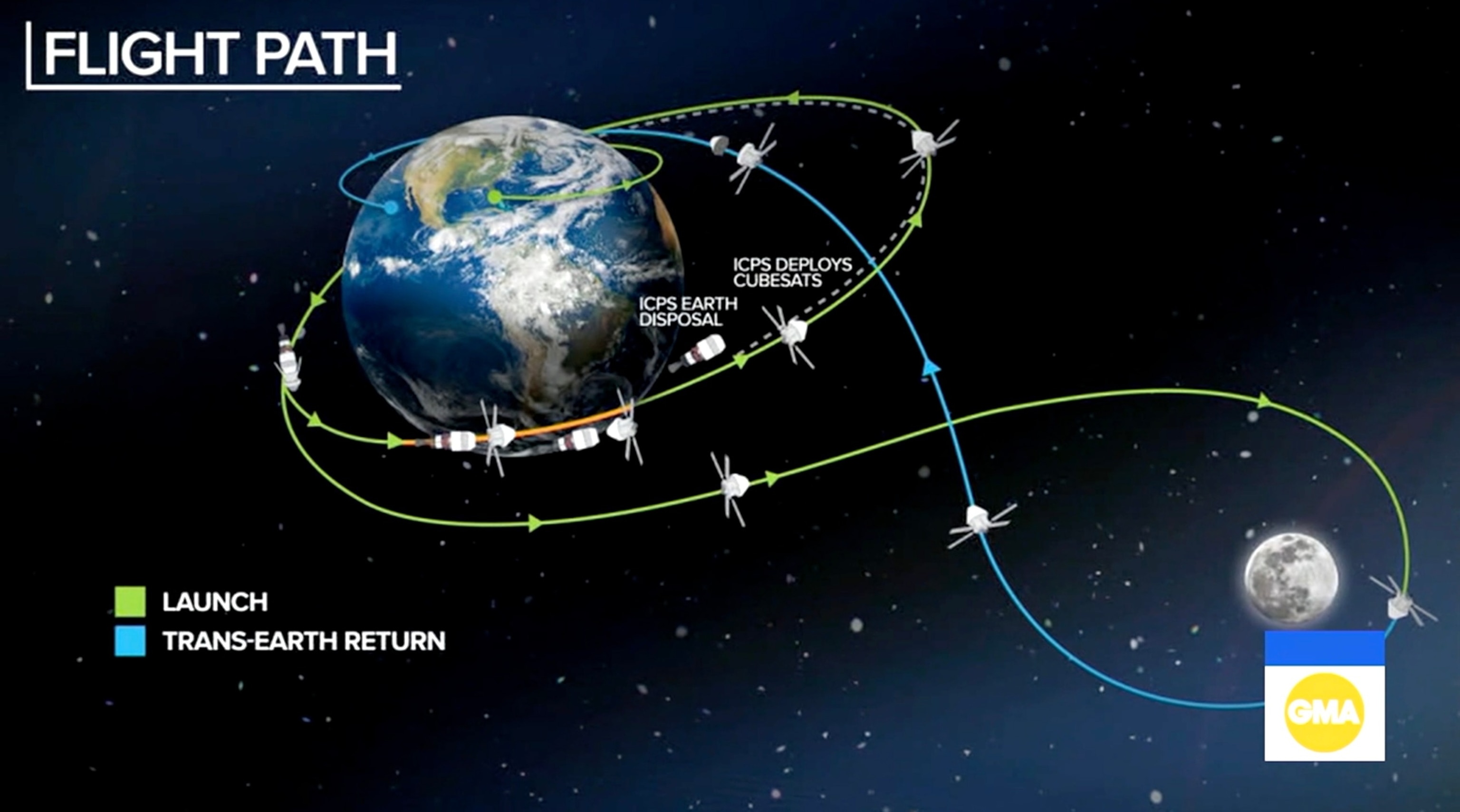 PHOTO: Artemis flight path graphic