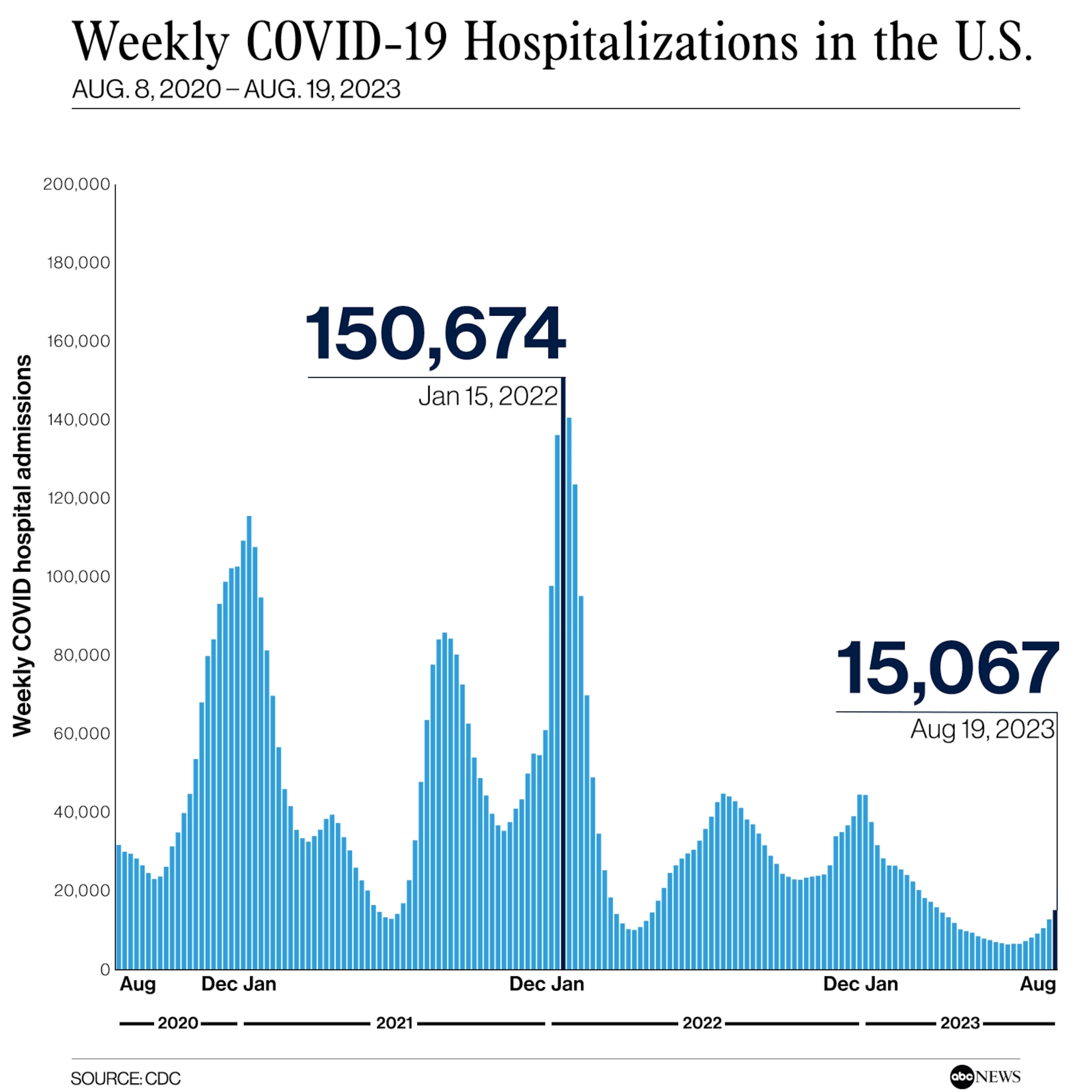 COVID hospitalizations increase for 6th consecutive week but still at