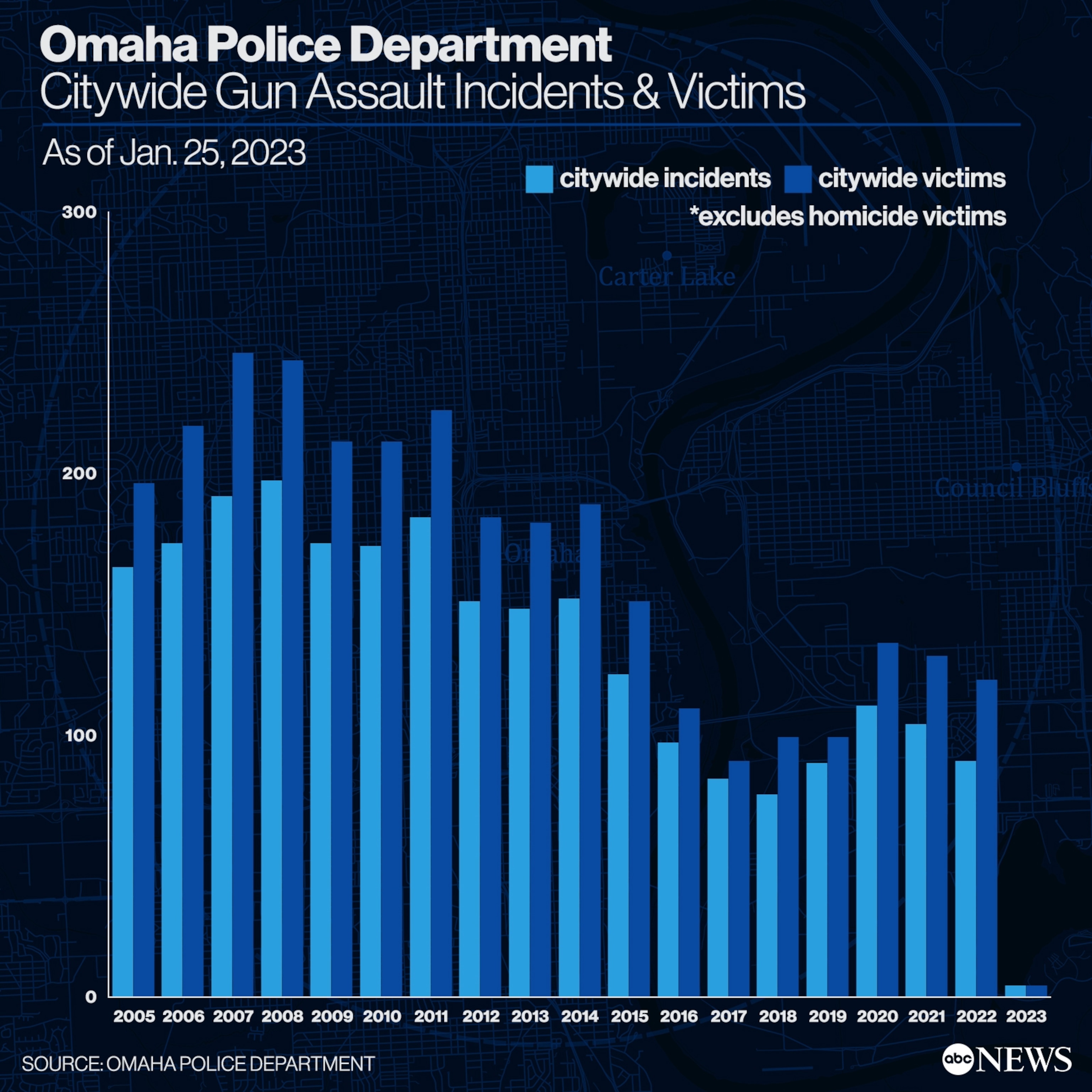 PHOTO: A graph shows Omaha gun violence.