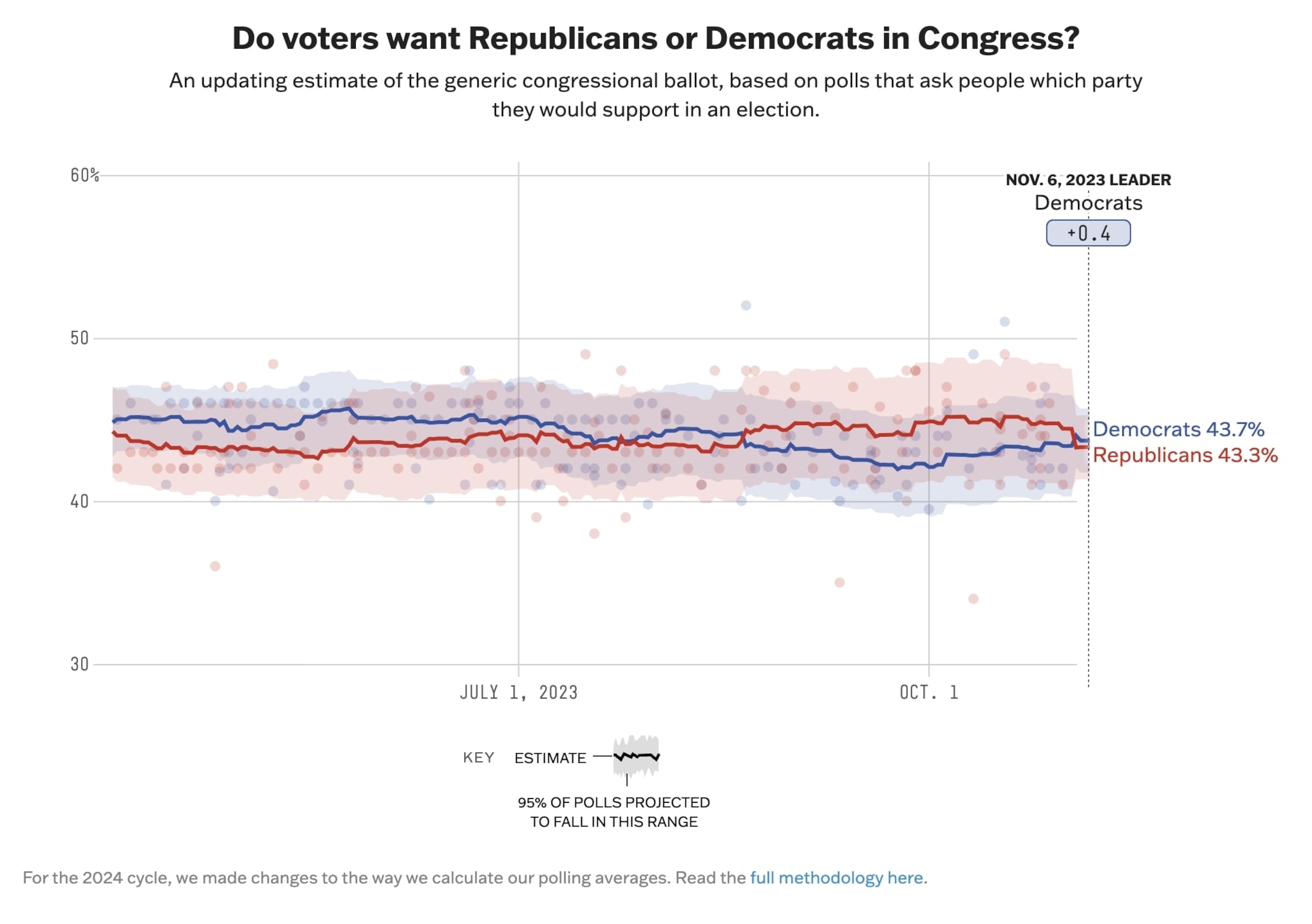 PHOTO: A screenshot of 538's generic ballot polling average, showing Democrats with an average of 43.7 percent support and Republicans with an average of 43.3 percent support.