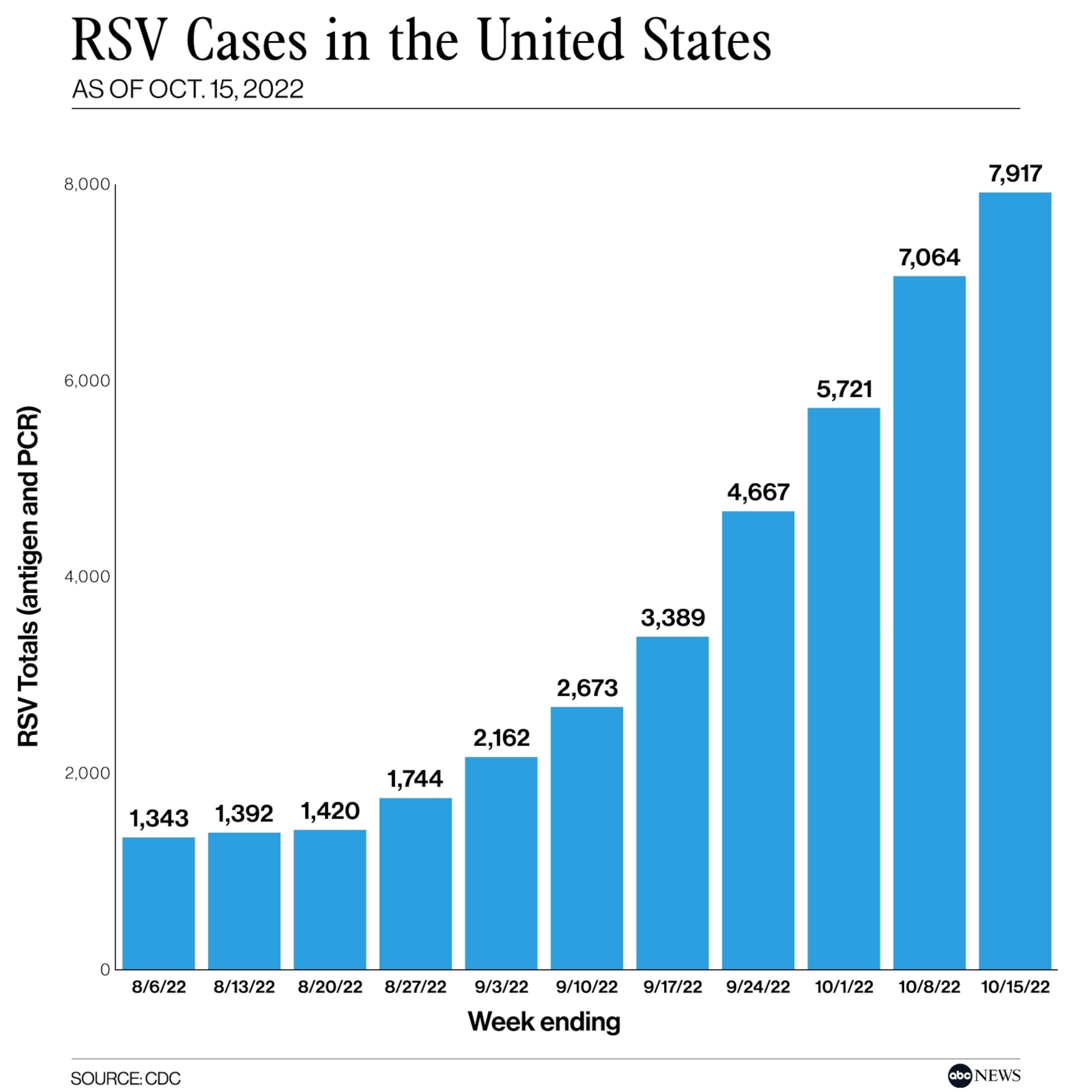 Is The US Facing A Potential Tripledemic Of Flu RSV And COVID 19   RSVCasesinUS V01 DG 1666715772265 HpEmbed 1x1 