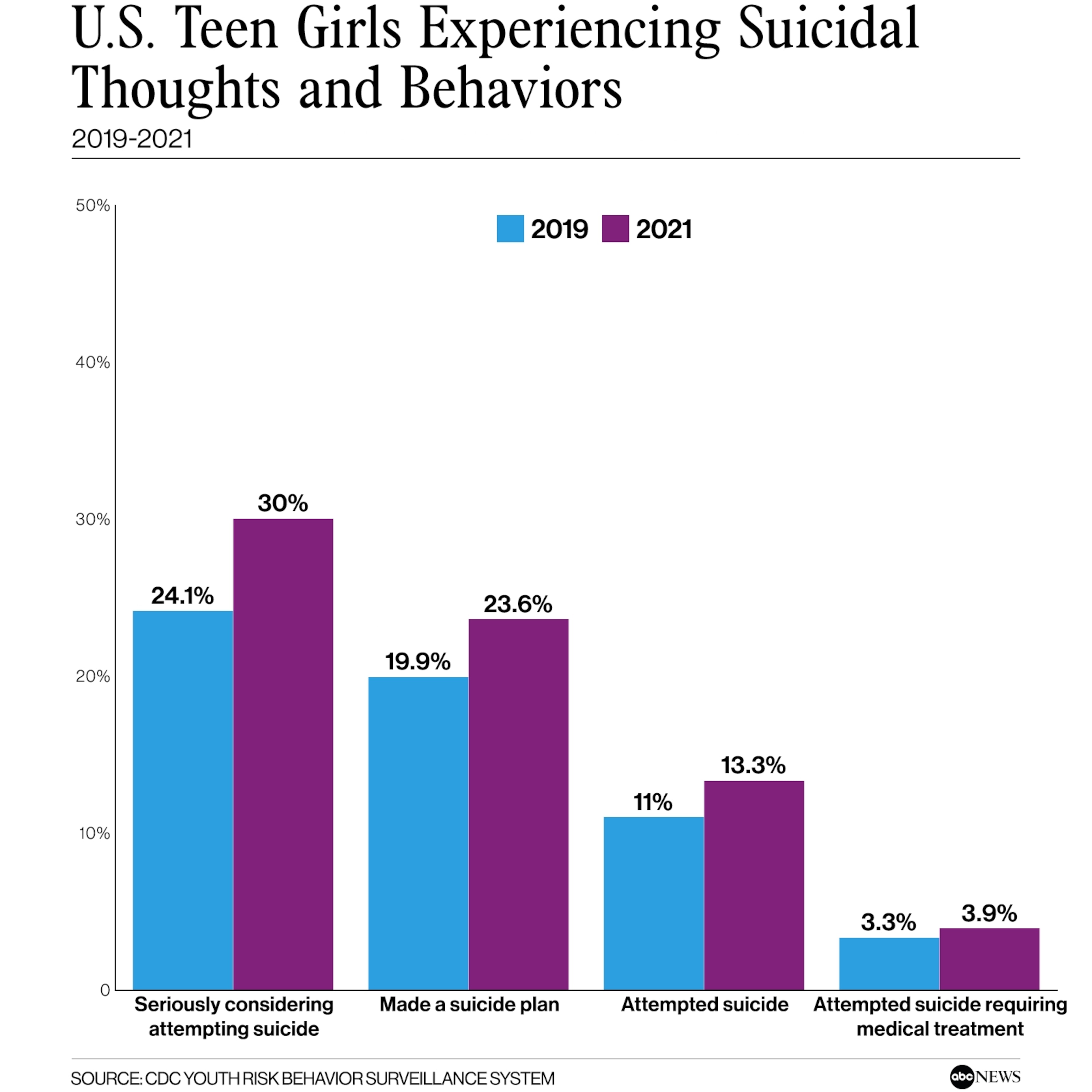 One-third of US teen girls seriously considered attempting suicide in 2021