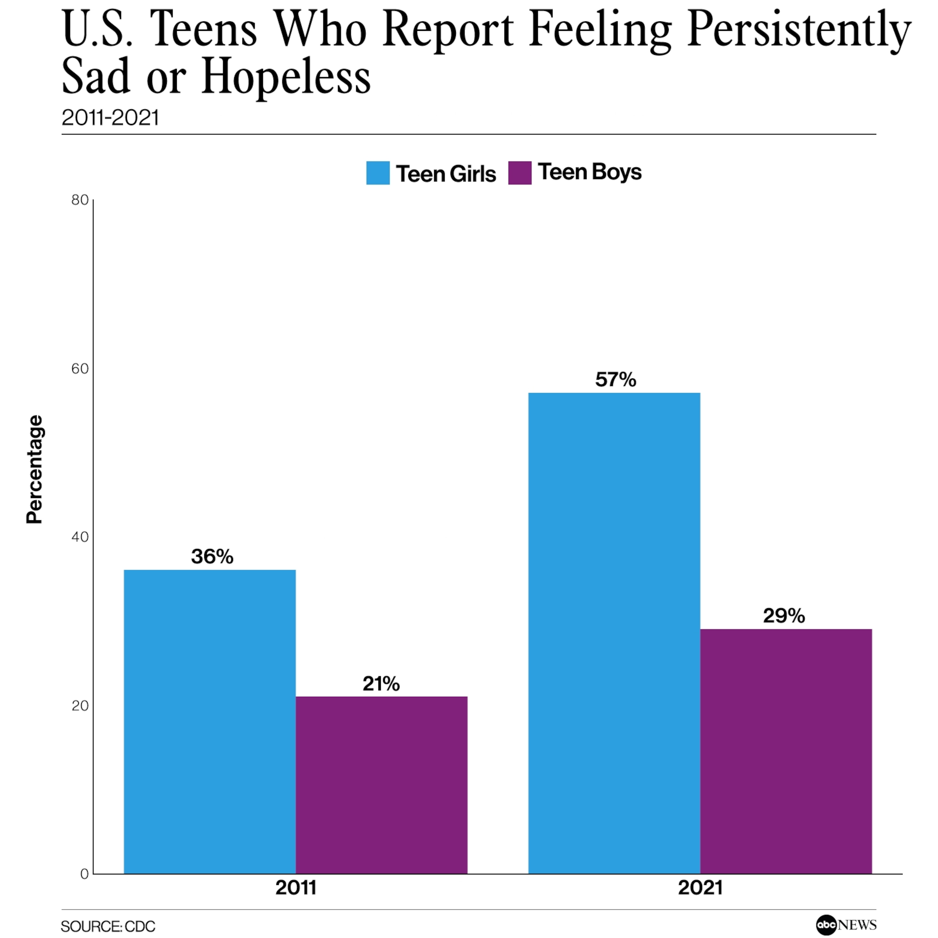 Teen girls are experiencing record-high levels of sadness and violence: CDC  - ABC News