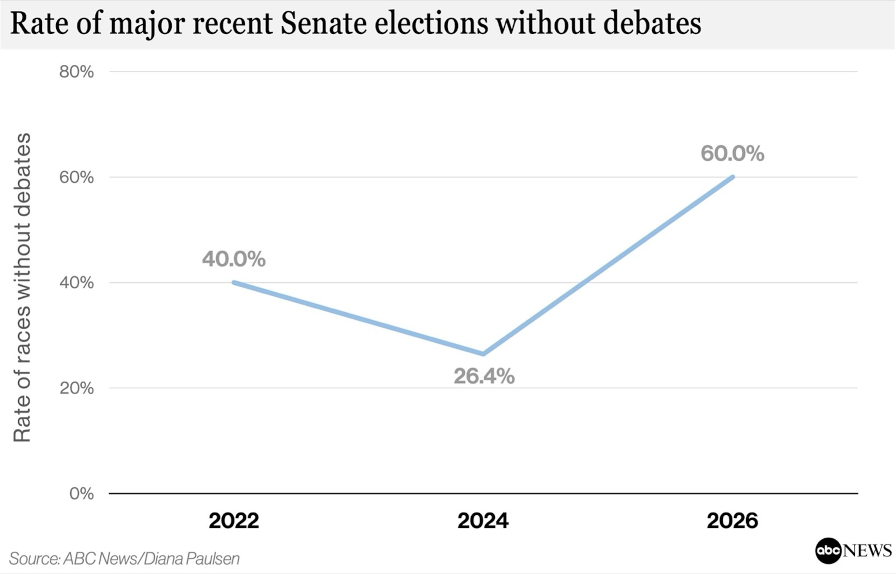 PHOTO: Chart, election campaigns without debates