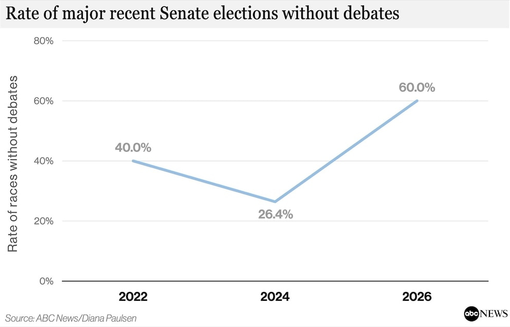 PHOTO: Chart, election campaigns without debates