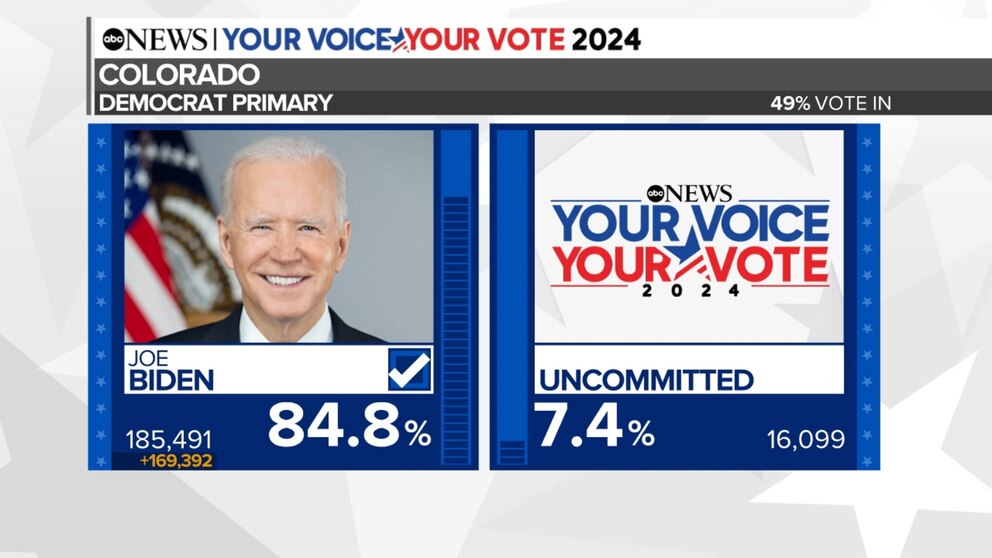 Video Trump projected to win Alabama; Biden projected to win Colorado